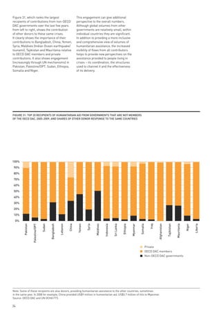 Figure 31, which ranks the largest                                         This engagement can give additional
recipients of contributions from non-OECD                                  perspective to the overall numbers.
DAC governments over the last five years                                   Although global volumes from other
from left to right, shows the contribution                                 governments are relatively small, within
of other donors to these same crises.                                      individual countries they are significant.
It clearly shows the importance of their                                   In addition to providing a more inclusive
contributions to Bangladesh, China, Yemen,                                 and comprehensive view of volumes of
Syria, Maldives (Indian Ocean-earthquake/                                  humanitarian assistance, the increased
tsunami), Tajikistan and Mauritania relative                               visibility of flows from all contributors
to OECD DAC members and private                                            helps to provide new perspectives on the
contributions. It also shows engagement                                    assistance provided to people living in
(increasingly through UN mechanisms) in                                    crises – its coordination, the structures
Pakistan, Palestine/OPT, Sudan, Ethiopia,                                  used to channel it and the effectiveness
Somalia and Niger.                                                         of its delivery.




FiGuRe 31: top 20 ReCipients oF HumAnitARiAn Aid FRom GoveRnments tHAt ARe not memBeRs
oF tHe oeCd dAC, 2005-2009, And sHARes oF otHeR donoR Response to tHe sAme CountRies




100%
90%
80%
70%
60%
50%
40%
30%
20%
10%
  0%
         Pakistan


                    Palestine/OPT


                                    Sudan


                                            Bangladesh


                                                         Lebanon


                                                                   China


                                                                            Yemen


                                                                                    Syria


                                                                                            Maldives


                                                                                                       Indonesia


                                                                                                                   Sri Lanka


                                                                                                                               Ethiopia


                                                                                                                                          Myanmar


                                                                                                                                                    Somalia


                                                                                                                                                                 Iraq


                                                                                                                                                                        Afghanistan


                                                                                                                                                                                      Tajikistan


                                                                                                                                                                                                   Mauritania


                                                                                                                                                                                                                Niger


                                                                                                                                                                                                                        Liberia




                                                                                                                                                              Private
                                                                                                                                                              OECD DAC members
                                                                                                                                                              Non-OECD DAC governments




Note: Some of these recipients are also donors, providing humanitarian assistance to the other countries, sometimes
in the same year. In 2008 for example, China provided US$9 million in humanitarian aid, US$5.7 million of this to Myanmar.
Source: OECD DAC and UN OCHA FTS

34
 