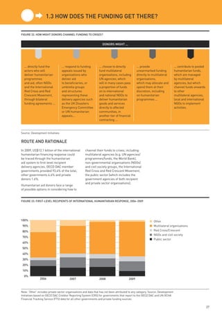 1.3 How does tHe FundinG Get tHeRe?

FiGuRe 32: How miGHt donoRs CHAnnel FundinG to CRises?


                                                                   donoRs miGHt ...




  ... directly fund the           ... respond to funding        ... choose to directly          ... provide                      ... contribute to pooled
  actors who will                 appeals issued by             fund multilateral               unearmarked funding              humanitarian funds,
  deliver humanitarian            organisations who             organisations, including        directly to multilateral         which are managed
  programmes                      deliver aid                   UN agencies, which              organisations,                   by multilateral
  and aid, often NGOs             to beneficiaries, or          will in many cases pass         which may allocate and           agencies, but which
  and the International           umbrella groups               a proportion of funds           spend them at their              channel funds onwards
  Red Cross and Red               and structures                on to international             discretion, including            to other
  Crescent Movement,              representing these            and national NGOs to            on humanitarian                  multilateral agencies,
  through bilateral               delivery agencies such        deliver humanitarian            programmes ...                   local and international
  funding agreements ...          as the UK Disasters           goods and services                                               NGOs to implement
                                  Emergency Committee           directly to affected                                             activities.
                                  or UN humanitarian            communities, in
                                  appeals...                    another tier of financial
                                                                contracting ...



Source: Development Initiatives


Route And RAtionAle
In 2009, US$12.1 billion of the international        channel their funds to crises, including:
humanitarian financing response could                multilateral agencies (e.g. UN agencies/
be traced through the humanitarian                   programmes/funds, the World Bank),
aid system to first-level recipient                  non-governmental organisations (NGOs)
delivery agencies. OECD DAC member                   and civil society groups, the International
governments provided 93.4% of the total,             Red Cross and Red Crescent Movement,
other governments 4.6% and private                   the public sector (which includes the
donors 1.6%.                                         government agencies of both recipient
                                                     and private sector organisations).
Humanitarian aid donors face a range
of possible options in considering how to


FiGuRe 33: FiRst-level ReCipients oF inteRnAtionAl HumAnitARiAn Response, 2006–2009




100%                                                                                                         Other
 90%                                                                                                         Multilateral organisations
 80%                                                                                                         Red Cross/Crescent
                                                                                                             NGOs and civil society
 70%
                                                                                                             Public sector
 60%
 50%
 40%
 30%
 20%
 10%
  0%
               2006                     2007                    2008                     2009



Note: ‘Other’ includes private sector organisations and data that has not been attributed to any category. Source: Development
Initiatives based on OECD DAC Creditor Reporting System (CRS) for governments that report to the OECD DAC and UN OCHA
Financial Tracking Service (FTS) data for all other governments and private funding sources

                                                                                                                                                            37
 
