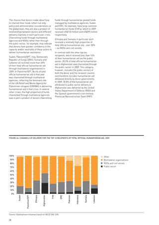 The choices that donors make about how                            funds through humanitarian pooled funds
to channel their funds reflect not only                           managed by multilateral agencies. Sudan
policy and administrative considerations at                       and DRC, for example, have large common
the global level; they are also a product of                      humanitarian funds (CHFs), which in 2009
relationships between donors and different                        received US$133 million and US$99 million
delivery channels in each particular crisis.                      respectively.
Channelling funds through multilateral
                                                                  Ethiopia and Somalia in particular each
agencies and NGOs rather than through
                                                                  received a relatively high proportion of
the public sector, for example, may indicate
                                                                  total official humanitarian aid – over 30%
that donors have greater confidence in the
                                                                  – via NGOs and civil society.
capacity and/or neutrality of these actors to
deliver humanitarian assistance.                                  In contrast with the other top ten
                                                                  recipients, which received less than 14%
Sudan, Palestine/OPT, Iraq, Democratic
                                                                  of their humanitarian aid via the public
Republic of Congo (DRC), Somalia and
                                                                  sector, 28.5% of total official humanitarian
Lebanon all received more than 60%
                                                                  aid to Afghanistan was channelled through
of their total official humanitarian aid
                                                                  the public sector in 2009. This category,
through multilateral organisations in
                                                                  however, includes the public sectors of
2009. In Palestine/OPT, 84.6% of total
                                                                  both the donor and the recipient country
official humanitarian aid in that year
                                                                  and therefore includes humanitarian aid
was channelled through multilateral
                                                                  delivered directly by donor governments.
agencies, reflecting the dominant role
                                                                  In 2009, 20.8% of the humanitarian aid
of the UN Relief and Works Agency for
                                                                  attributed to public sector delivery in
Palestinian refugees (UNRWA) in delivering
                                                                  Afghanistan was delivered by the United
humanitarian aid in that crisis. In several
                                                                  States Department of Defense (DOD) and
other crises, the high proportion of funds
                                                                  the Spanish government’s civil-military
channelled through multilateral agencies
                                                                  Provincial Reconstruction Team (PRT).
was in part a product of donors channelling




FiGuRe 34: CHAnnels oF deliveRy FoR tHe top 10 ReCipients oF totAl oFFiCiAl HumAnitARiAn Aid, 2009




100%                                                                                                                      Other
 90%                                                                                                                      Multilateral organisations
 80%                                                                                                                      NGOs and civil society
 70%                                                                                                                      Public sector

 60%
 50%
 40%
 30%
 20%
 10%
     0%
          Sudan


                  Palestine/OPT


                                  Ethiopia


                                             Afghanistan


                                                           Iraq


                                                                      DRC


                                                                               Pakistan


                                                                                          Indonesia


                                                                                                      Somalia


                                                                                                                Lebanon




Source: Development Initiatives based on OECD DAC CRS

38
 