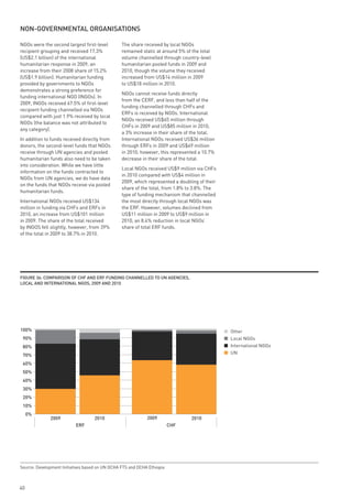 non-GoveRnmentAl oRGAnisAtions

NGOs were the second largest first-level         The share received by local NGOs
recipient grouping and received 17.3%            remained static at around 5% of the total
(US$2.1 billion) of the international            volume channelled through country-level
humanitarian response in 2009, an                humanitarian pooled funds in 2009 and
increase from their 2008 share of 15.2%          2010, though the volume they received
(US$1.9 billion). Humanitarian funding           increased from US$14 million in 2009
provided by governments to NGOs                  to US$18 million in 2010.
demonstrates a strong preference for
                                                 NGOs cannot receive funds directly
funding international NGO (INGOs). In
                                                 from the CERF, and less than half of the
2009, INGOs received 67.5% of first-level
                                                 funding channelled through CHFs and
recipient funding channelled via NGOs
                                                 ERFs is received by NGOs. International
compared with just 1.9% received by local
                                                 NGOs received US$65 million through
NGOs (the balance was not attributed to
                                                 CHFs in 2009 and US$85 million in 2010,
any category).
                                                 a 3% increase in their share of the total.
In addition to funds received directly from      International NGOs received US$36 million
donors, the second-level funds that NGOs         through ERFs in 2009 and US$49 million
receive through UN agencies and pooled           in 2010; however, this represented a 10.7%
humanitarian funds also need to be taken         decrease in their share of the total.
into consideration. While we have little
                                                 Local NGOs received US$9 million via CHFs
information on the funds contracted to
                                                 in 2010 compared with US$4 million in
NGOs from UN agencies, we do have data
                                                 2009, which represented a doubling of their
on the funds that NGOs receive via pooled
                                                 share of the total, from 1.8% to 3.8%. The
humanitarian funds.
                                                 type of funding mechanism that channelled
International NGOs received US$134               the most directly through local NGOs was
million in funding via CHFs and ERFs in          the ERF. However, volumes declined from
2010, an increase from US$101 million            US$11 million in 2009 to US$9 million in
in 2009. The share of the total received         2010, an 8.4% reduction in local NGOs’
by INGOS fell slightly, however, from 39%        share of total ERF funds.
of the total in 2009 to 38.7% in 2010.




FiGuRe 36: CompARison oF CHF And eRF FundinG CHAnnelled to un AGenCies,
loCAl And inteRnAtionAl nGos, 2009 And 2010




100%                                                                                           Other
 90%                                                                                           Local NGOs
 80%                                                                                           International NGOs
                                                                                               UN
 70%
 60%
 50%
 40%
 30%
 20%
 10%
     0%
              2009                  2010                     2009                2010
                           ERF                                           CHF




Source: Development Initiatives based on UN OCHA FTS and OCHA Ethiopia



40
 