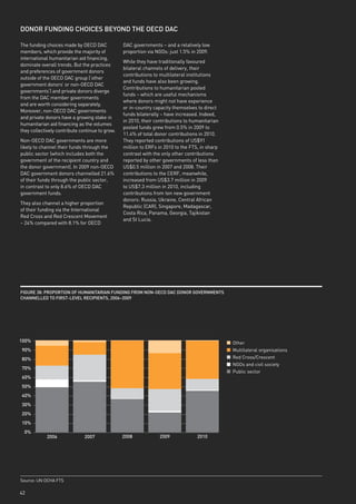 donoR FundinG CHoiCes Beyond tHe oeCd dAC

The funding choices made by OECD DAC             DAC governments – and a relatively low
members, which provide the majority of           proportion via NGOs: just 1.5% in 2009.
international humanitarian aid financing,
                                                 While they have traditionally favoured
dominate overall trends. But the practices
                                                 bilateral channels of delivery, their
and preferences of government donors
                                                 contributions to multilateral institutions
outside of the OECD DAC group (‘other
                                                 and funds have also been growing.
government donors’ or non-OECD DAC
                                                 Contributions to humanitarian pooled
governments’) and private donors diverge
                                                 funds – which are useful mechanisms
from the DAC member governments
                                                 where donors might not have experience
and are worth considering separately.
                                                 or in-country capacity themselves to direct
Moreover, non-OECD DAC governments
                                                 funds bilaterally – have increased. Indeed,
and private donors have a growing stake in
                                                 in 2010, their contributions to humanitarian
humanitarian aid financing as the volumes
                                                 pooled funds grew from 0.5% in 2009 to
they collectively contribute continue to grow.
                                                 11.4% of total donor contributions in 2010.
Non-OECD DAC governments are more                They reported contributions of US$91
likely to channel their funds through the        million to ERFs in 2010 to the FTS, in sharp
public sector (which includes both the           contrast with the only other contributions
government of the recipient country and          reported by other governments of less than
the donor government). In 2009 non-OECD          US$0.5 million in 2007 and 2008. Their
DAC government donors channelled 21.6%           contributions to the CERF, meanwhile,
of their funds through the public sector,        increased from US$3.7 million in 2009
in contrast to only 8.6% of OECD DAC             to US$7.3 million in 2010, including
government funds.                                contributions from ten new government
                                                 donors: Russia, Ukraine, Central African
They also channel a higher proportion
                                                 Republic (CAR), Singapore, Madagascar,
of their funding via the International
                                                 Costa Rica, Panama, Georgia, Tajikistan
Red Cross and Red Crescent Movement
                                                 and St Lucia.
– 24% compared with 8.1% for OECD




FiGuRe 38: pRopoRtion oF HumAnitARiAn FundinG FRom non-oeCd dAC donoR GoveRnments
CHAnnelled to FiRst-level ReCipients, 2006–2009




100%                                                                                            Other
90%                                                                                             Multilateral organisations
80%                                                                                             Red Cross/Crescent
                                                                                                NGOs and civil society
70%
                                                                                                Public sector
60%
50%
40%
30%
20%
10%
  0%
            2006               2007              2008            2009              2010




Source: UN OCHA FTS

42
 