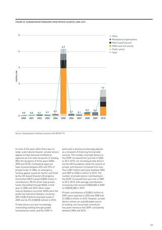 FiGuRe 39: HumAnitARiAn FinAnCinG FRom pRivAte souRCes, 2000–2010




              5                                                                                    Other
                                                                                                   Multilateral organisations
                                                                                                   Red Cross/Crescent
                                                     4.2                                           NGOs and civil society
                                                                                                   Public sector
              4
                                                                                                   Total




              3
US$ BILLION




              2
                                                                                            1.6




              1



                                                                            0.2     0.2
                                       0.1    0.1           0.1     0.1
                  0.0    0.0    0.1
              0
                  2000   2001   2002   2003   2004   2005   2006   2007    2008    2009     2010




Source: Development Initiatives based on UN OCHA FTS




In most of the years when there was no               particular is proving increasingly popular
large-scale natural disaster, private donors         as a recipient of financing from private
appear to have favoured multilateral                 sources. The number of private donors to
agencies as first-level recipients of funding.       the CERF increased from just two in 2006
With the exception of three years (2004,             to 20 in 2010, not including private donors
2005 and 2010), multilateral agencies                via the UN Foundation, while the volume of
have received between 40% and 95% of                 private contributions increased from less
private funds. In 2004, an emergency                 than US$1 million each year between 2006
funding appeal issued for Darfur and Chad            and 2009 to US$4.4 million in 2010. The
by the UK-based Disasters Emergency                  number of private donors contributing to
Committee (DEC) raised US$58 million in              the CERF increased from just nine in 2009
contributions, 98.6% of the total private            to 20 in 2010, with average contributions
funds channelled through NGOs in that                increasing from around US$50,000 in 2009
year. In 2005 and 2010, when major                   to US$200,000 in 2010.
natural disasters occurred, NGOs were the
                                                     Private contributions of US$0.5 million to
preferred channel of delivery, receiving
                                                     ERFs were reported in 2006 and 2008 and
68% (US$2.8 billion) of private funds in
                                                     of US$0.4 million in 2010. However, private
2005 and 34.3% (US$558 million) in 2010.
                                                     donors remain an unpredictable source
Private donors are also increasingly                 of funding: not one private contributor
channelling funding through pooled                   has given money to the CERF consistently
humanitarian funds, and the CERF in                  between 2006 and 2010.




                                                                                                                                43
 