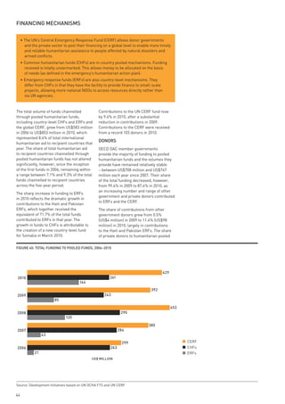FinAnCinG meCHAnisms

     • The UN’s Central Emergency Response Fund (CERF) allows donor governments
       and the private sector to pool their financing on a global level to enable more timely
       and reliable humanitarian assistance to people affected by natural disasters and
       armed conflicts.
     • Common humanitarian funds (CHFs) are in-country pooled mechanisms. Funding
       received is totally unearmarked. This allows money to be allocated on the basis
       of needs (as defined in the emergency’s humanitarian action plan).
     • Emergency response funds (ERFs) are also country-level mechanisms. They
       differ from CHFs in that they have the facility to provide finance to small-scale
       projects, allowing more national NGOs to access resources directly rather than
       via UN agencies.


The total volume of funds channelled              Contributions to the UN CERF fund rose
through pooled humanitarian funds,                by 9.4% in 2010, after a substantial
including country-level CHFs and ERFs and         reduction in contributions in 2009.
the global CERF, grew from US$583 million         Contributions to the CERF were received
in 2006 to US$853 million in 2010, which          from a record 103 donors in 2010.
represented 8.4% of total international
                                                  donoRs
humanitarian aid to recipient countries that
year. The share of total humanitarian aid         OECD DAC member governments
to recipient countries channelled through         provide the majority of funding to pooled
pooled humanitarian funds has not altered         humanitarian funds and the volumes they
significantly, however, since the inception       provide have remained relatively stable
of the first funds in 2006, remaining within      – between US$708 million and US$747
a range between 7.1% and 9.3% of the total        million each year since 2007. Their share
funds channelled to recipient countries           of the total funding decreased, however,
across the five-year period.                      from 99.4% in 2009 to 87.4% in 2010, as
                                                  an increasing number and range of other
The sharp increase in funding to ERFs
                                                  government and private donors contributed
in 2010 reflects the dramatic growth in
                                                  to ERFs and the CERF.
contributions to the Haiti and Pakistan
ERFs, which together received the                 The share of contributions from other
equivalent of 71.7% of the total funds            government donors grew from 0.5%
contributed to ERFs in that year. The             (US$4 million) in 2009 to 11.4% (US$98
growth in funds to CHFs is attributable to        million) in 2010, largely in contributions
the creation of a new country-level fund          to the Haiti and Pakistan ERFs. The share
for Somalia in March 2010.                        of private donors to humanitarian pooled

FiGuRe 40: totAl FundinG to pooled Funds, 2006–2010




                                                                                           429
2010                                                     261
                                       164
                                                                                 392
2009                                                  243
                         85

                                                                                                 453
2008                                                            295
                               120

                                                                                385
2007                                                           284
                  43

                                                                 299                                   CERF
2006                                                     263                                           CHFs
             21                                                                                        ERFs
                                              US$ MILLION




Source: Development Initiatives based on UN OCHA FTS and UN CERF

44
 