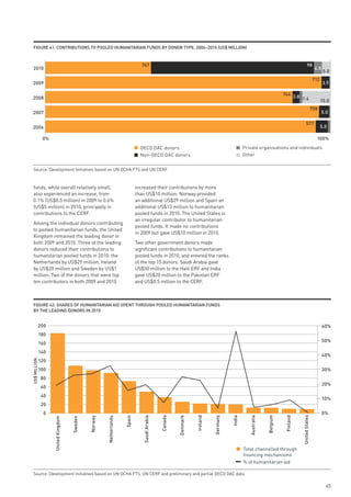 FiGuRe 41: ContRiButions to pooled HumAnitARiAn Funds By donoR type, 2006–2010 (us$ million)


                                                                                747                                                                                                       98
 2010                                                                                                                                                                                              4.8
                                                                                                                                                                                                         5.0
                                                                                                                                                                                                  712
2009                                                                                                                                                                                                     3.9

                                                                                                                                                                       744 3.8
2008                                                                                                                                                                           1.4                      15.0
                                                                                                                                                                                                  708
2007                                                                                                                                                                                                     5.0

                                                                                                                                                                                        577
2006                                                                                                                                                                                                    5.0

               0%                                                                                                                                                                                   100%
                                                                               OECD DAC donors                                                Private organisations and individuals
                                                                               Non-OECD DAC donors                                            Other


 Source: Development Initiatives based on UN OCHA FTS and UN CERF



 funds, while overall relatively small,                                      increased their contributions by more
 also experienced an increase, from                                          than US$10 million: Norway provided
 0.1% (US$0.5 million) in 2009 to 0.6%                                       an additional US$29 million and Spain an
 (US$5 million) in 2010, principally in                                      additional US$13 million to humanitarian
 contributions to the CERF.                                                  pooled funds in 2010. The United States is
                                                                             an irregular contributor to humanitarian
 Among the individual donors contributing
                                                                             pooled funds. It made no contributions
 to pooled humanitarian funds, the United
                                                                             in 2009 but gave US$10 million in 2010.
 Kingdom remained the leading donor in
 both 2009 and 2010. Three of the leading                                    Two other government donors made
 donors reduced their contributions to                                       significant contributions to humanitarian
 humanitarian pooled funds in 2010: the                                      pooled funds in 2010, and entered the ranks
 Netherlands by US$29 million, Ireland                                       of the top 15 donors. Saudi Arabia gave
 by US$20 million and Sweden by US$1                                         US$50 million to the Haiti ERF and India
 million. Two of the donors that were top                                    gave US$20 million to the Pakistan ERF
 ten contributors in both 2009 and 2010                                      and US$0.5 million to the CERF.



 FiGuRe 42: sHARes oF HumAnitARiAn Aid spent tHRouGH pooled HumAnitARiAn Funds
 By tHe leAdinG donoRs in 2010


              200                                                                                                                                                                                        60%
              180
                                                                                                                                                                                                         50%
              160
              140
                                                                                                                                                                                                         40%
              120
US$ MILLION




              100                                                                                                                                                                                        30%
               80
                                                                                                                                                                                                         20%
               60
               40
                                                                                                                                                                                                         10%
               20
                0                                                                                                                                                                                        0%
                                                                                                                                                             Belgium
                                                                     Spain


                                                                                Saudi Arabia


                                                                                               Canada


                                                                                                        Denmark




                                                                                                                            Germany
                                                                                                                  Ireland




                                                                                                                                      India


                                                                                                                                                 Australia




                                                                                                                                                                        Finland


                                                                                                                                                                                  United States
                                              Norway


                                                       Netherlands
                    United Kingdom


                                     Sweden




                                                                                                                                              Total channelled through
                                                                                                                                              financing mechanisms
                                                                                                                                              % of humanitarian aid

 Source: Development Initiatives based on UN OCHA FTS, UN CERF and preliminary and partial OECD DAC data

                                                                                                                                                                                                           45
 