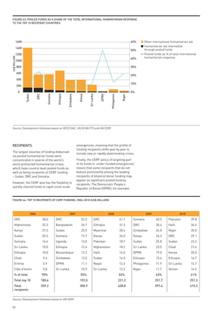 FiGuRe 43: pooled Funds As A sHARe oF tHe totAl inteRnAtionAl HumAnitARiAn Response
to tHe top 10 ReCipient CountRies




          1600                                                                                                                                60%      Other international humanitarian aid
                                                                                                                                                       Humanitarian aid channelled
          1400
                                                                                                                                              50%      through pooled funds
          1200                                                                                                                                         Pooled funds as % of total international
                                                                                                                                                       humanitarian response
US$ MILLION




                                                                                                                                              40%
          1000

              800                                                                                                                             30%

              600
                                                                                                                                              20%
              400
                                                                                                                                              10%
              200

               0                                                                                                                              0%
                    Sudan


                                   DRC


                                             Somalia


                                                        Ethiopia


                                                                   Zimbabwe


                                                                                Kenya


                                                                                         Sri Lanka


                                                                                                             DPRK


                                                                                                                      Philippines


                                                                                                                                      Niger
Source: Development Initiatives based on OECD DAC, UN OCHA FTS and UN CERF




ReCipients                                                                    emergencies, meaning that the profile of
                                                                              funding recipients shifts year by year to
The largest volumes of funding disbursed
                                                                              include new or rapidly deteriorating crises.
via pooled humanitarian funds were
concentrated in several of the world’s                                        Finally, the CERF policy of targeting part
worst protracted humanitarian crises,                                         of its funds to ‘under-funded emergencies’
which have country-level pooled funds as                                      means that some recipients that do not
well as being recipients of CERF funding                                      feature prominently among the leading
– Sudan, DRC and Somalia.                                                     recipients of bilateral donor funding may
                                                                              appear as significant pooled funding
However, the CERF also has the flexibility to
                                                                              recipients. The Democratic People’s
quickly channel funds to rapid-onset acute
                                                                              Republic of Korea (DPRK), for example,


FiGuRe 44: top 10 ReCipients oF CeRF FundinG, 2006–2010 (us$ million)



                            2006                                     2007                                           2008                                  2009                    2010
      DRC                                38.0          DRC                        52.5               DRC                            41.1       Somalia           60.5    Pakistan         39.8
      Afghanistan                        32.3          Bangladesh                 26.7               Ethiopia                       31.5       DRC               30.4    Haiti            36.6
      Kenya                              27.2          Sudan                      25.5               Myanmar                        28.4       Zimbabwe          26.8    Niger            35.0
      Sudan                              25.5          Somalia                    15.7               Kenya                          26.0       Kenya             26.3    DRC              29.1
      Somalia                            16.6          Uganda                     13.0               Pakistan                       18.7       Sudan             25.8    Sudan            22.2
      Sri Lanka                          10.0          Ethiopia                   12.4               Afghanistan                    18.2       Sri Lanka         23.5    Chad             21.6
      Ethiopia                           10.0          Mozambique                 12.2               Haiti                          16.0       DPRK              19.0    Kenya            20.0
      Chad                                9.4          Zimbabwe                   12.0               Sudan                          16.0       Ethiopia          15.6    Ethiopia         16.7
      Eritrea                             5.9          DPRK                       11.1               Nepal                          12.6       Philippines       11.9    Sri Lanka        15.7
      Côte d’Ivoire                       5.8          Sri Lanka                  10.9               Sri Lanka                      12.5       Niger             11.7    Yemen            14.5
      % of total                         70%                                      55%                                               52%                          63%                      61%
      total top 10                       180.6                                   192.0                                              221.2                        251.7                    251.3
      total                              259.3                                   350.9                                              428.8                        397.4                    415.2
      recipients


Source: Development Initiatives based on UN CERF

46
 