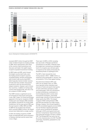 FiGuRe 45: ReCipients oF FundinG tHRouGH eRFs, 2006–2010


              170 162.6
              160                                                                                                                                                               2010
              150                                                                                                                                                               2009
              140                                                                                                                                                               2008
              130                                                                                                                                                               2007
              120                                                                                                                                                               2006
              110
              100
                              87.4
US$ MILLION




               90
               80
               70
               60                     52.8
               50
               40                               36.6
                                                           28.7
               30
                                                                    19.4
               20                                                                   12.0
               10                                                                          9.3         6.3           5.2        3.5                          2.6
                                                                                                                                            3.0       2.6            0.9      0.1
                0
                   Ethiopia


                              Haiti


                                      Somalia


                                                Pakistan


                                                           Iraq


                                                                    Palestine/OPT


                                                                                    CAR


                                                                                           Zimbabwe


                                                                                                      Afghanistan


                                                                                                                    Indonesia


                                                                                                                                Colombia


                                                                                                                                           Myanmar


                                                                                                                                                     Yemen


                                                                                                                                                             Kenya


                                                                                                                                                                     Uganda


                                                                                                                                                                              Nepal
 Source: Development Initiatives based on UN OCHA FTS




  received US$19 million through the CERF                         There were 16 ERFs in 2010, including
  under-funded emergencies funding window                         two new funds in Pakistan and Yemen.
  in 2009, which represented a 34% share                          Contributions to the ERF in Pakistan were
  of the country’s total humanitarian aid                         the largest ever received by an emergency
  that year and made it the eighth largest                        fund in its inception year and were given
  recipient of pooled humanitarian funding.                       in response to the needs arising from the
                                                                  devastating floods of July/August 2010.
  In 2009 Sudan and DRC, which hosted
  the largest country-level funds, were                           The ERF in Haiti received the most
  the leading overall recipient countries                         money overall in 2010 – US$82 million, in
  of pooled funding. Somalia and Ethiopia,                        response to the earthquake in January. This
  both of which had country-level ERFs                            accounted for 7.3% of total appeal funding.
  (which typically channel smaller volumes
                                                                  The distinctions between ERFs and
  of funds and issue smaller-value grants
                                                                  CHFs are not always clear-cut. ERFs
  to partners), were the third and fourth
                                                                  more typically receive relatively small
  largest recipients. However, each of these
                                                                  volumes of funds and award small grants
  four countries, in addition to having large
                                                                  to meet unforeseen emergency needs
  country-level pooled funds, was also a top
                                                                  and funding gaps. CHFs are mechanisms
  ten recipient of CERF funding.
                                                                  to allow humanitarian coordinators to
  The CERF remains a significant source                           fund strategically within country-level
  of humanitarian financing for protracted                        humanitarian workplans, and handle
  crises. DRC, Sudan, Sri Lanka and Ethiopia                      overall larger volumes of funds and award
  appeared in the top ten recipients of CERF                      larger grants than ERFs. The largest
  funding each year between 2006 and 2010                         recipient of ERF funding between 2006
  and together received 25.1% of total CERF                       and 2010 was Ethiopia, by a wide margin.
  funding over the five-year period. DRC was                      Ethiopia, however, has not participated in
  the top recipient in 2006, 2007 and 2008.                       the UN consolidated appeals process (CAP),
  In 2009 the top recipient was Somalia,                          has not therefore regularly generated
  which received US$60.5 million, the largest                     a multi-sector humanitarian workplan
  amount ever disbursed to a single country.                      (although in 2010 a joint government and
                                                                  partners’ humanitarian requirements plan
  In 2010, the leading recipients of CERF
                                                                  was produced) and does not have a related
  funds corresponded with natural disasters
                                                                  CHF. The Ethiopia ERF has some, but not
  in Pakistan and Haiti and the severe food
                                                                  all, of the characteristics of a CHF. The ERF
  crisis in Niger.
                                                                  in Somalia, meanwhile, graduated to a full
                                                                  CHF in 2010.




                                                                                                                                                                                      47
 
