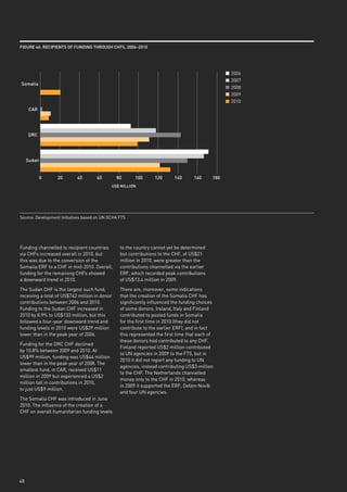 FiGuRe 46: ReCipients oF FundinG tHRouGH CHFs, 2006–2010




                                                                                                  2006
                                                                                                  2007
Somalia
                                                                                                  2008
                                                                                                  2009
                                                                                                  2010
      CAR




     DRC




     Sudan


            0     20        40       60        80       100      120      140      160      180
                                             US$ MILLION




Source: Development Initiatives based on UN OCHA FTS




Funding channelled to recipient countries        to the country cannot yet be determined
via CHFs increased overall in 2010, but          but contributions to the CHF, of US$21
this was due to the conversion of the            million in 2010, were greater than the
Somalia ERF to a CHF in mid-2010. Overall,       contributions channelled via the earlier
funding for the remaining CHFs showed            ERF, which recorded peak contributions
a downward trend in 2010.                        of US$13.4 million in 2009.
The Sudan CHF is the largest such fund,          There are, moreover, some indications
receiving a total of US$742 million in donor     that the creation of the Somalia CHF has
contributions between 2006 and 2010.             significantly influenced the funding choices
Funding to the Sudan CHF increased in            of some donors. Ireland, Italy and Finland
2010 by 8.9% to US$133 million, but this         contributed to pooled funds in Somalia
followed a four-year downward trend and          for the first time in 2010 (they did not
funding levels in 2010 were US$39 million        contribute to the earlier ERF), and in fact
lower than in the peak year of 2006.             this represented the first time that each of
                                                 these donors had contributed to any CHF.
Funding for the DRC CHF declined
                                                 Finland reported US$2 million contributed
by 10.8% between 2009 and 2010. At
                                                 to UN agencies in 2009 to the FTS, but in
US$99 million, funding was US$44 million
                                                 2010 it did not report any funding to UN
lower than in the peak year of 2008. The
                                                 agencies, instead contributing US$3 million
smallest fund, in CAR, received US$11
                                                 to the CHF. The Netherlands channelled
million in 2009 but experienced a US$2
                                                 money only to the CHF in 2010, whereas
million fall in contributions in 2010,
                                                 in 2009 it supported the ERF, Oxfam Novib
to just US$9 million.
                                                 and four UN agencies.
The Somalia CHF was introduced in June
2010. The influence of the creation of a
CHF on overall humanitarian funding levels




48
 