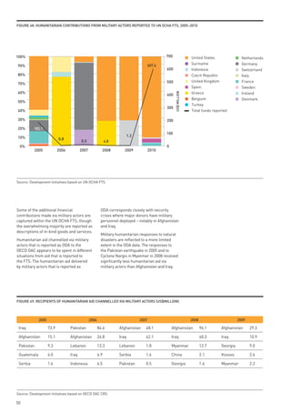 FiGuRe 48: HumAnitARiAn ContRiButions FRom militARy ACtoRs RepoRted to un oCHA Fts, 2005–2010




100%                                                                                          700                 United States               Netherlands
                                                                                      607.6                       Suriname                    Germany
90%
                                                                                              600                 Indonesia                   Switzerland
80%                                                                                                               Czech Republic              Italy
                                                                                              500                 United Kingdom              France
70%
                                                                                                                  Spain                       Sweden
60%                                                                                                               Greece                      Ireland




                                                                                                    US$ MILLION
                                                                                              400
                                                                                                                  Belgium                     Denmark
50%
                                                                                                                  Turkey
                                                                                              300
40%                                                                                                               Total funds reported

30%                                                                                           200

20%       183.1
                                                                                              100
10%                                                                    1.2
                            0.8
                                          8.0                 4.8
 0%                                                                                           0
            2005            2006          2007            2008         2009           2010




Source: Development Initiatives based on UN OCHA FTS




Some of the additional financial                         ODA corresponds closely with security
contributions made via military actors are               crises where major donors have military
captured within the UN OCHA FTS, though                  personnel deployed – notably in Afghanistan
the overwhelming majority are reported as                and Iraq.
descriptions of in-kind goods and services.
                                                         Military humanitarian responses to natural
Humanitarian aid channelled via military                 disasters are reflected to a more limited
actors that is reported as ODA to the                    extent in the ODA data. The responses to
OECD DAC appears to be spent in different                the Pakistan earthquake in 2005 and to
situations from aid that is reported to                  Cyclone Nargis in Myanmar in 2008 received
the FTS. The humanitarian aid delivered                  significantly less humanitarian aid via
by military actors that is reported as                   military actors than Afghanistan and Iraq.




FiGuRe 49: ReCipients oF HumAnitARiAn Aid CHAnnelled viA militARy ACtoRs (us$million)




              2005                               2006                          2007                               2008                      2009

 Iraq                73.9          Pakistan             84.6        Afghanistan   48.1            Afghanistan            96.1     Afghanistan      29.3

 Afghanistan         15.1          Afghanistan          24.8        Iraq          42.1            Iraq                   40.3     Iraq             10.9

 Pakistan            9.3           Lebanon              13.3        Lebanon       1.8             Myanmar                12.7     Georgia          9.0

 Guatemala           4.0           Iraq                 6.9         Serbia        1.6             China                  2.1      Kosovo           2.6

 Serbia              1.6           Indonesia            6.5         Pakistan      0.5             Georgia                1.6      Myanmar          2.3




Source: Development Initiatives based on OECD DAC CRS

50
 
