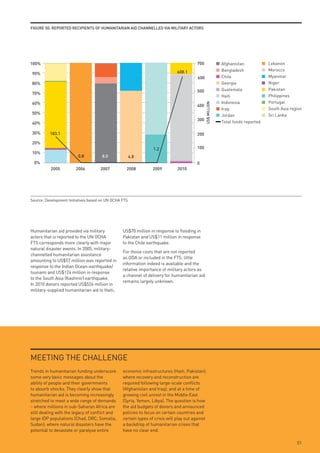 FiGuRe 50: RepoRted ReCipients oF HumAnitARiAn Aid CHAnnelled viA militARy ACtoRs




100%                                                                                     700                 Afghanistan            Lebanon
                                                                              608.1                          Bangladesh             Morocco
90%
                                                                                         600                 Chile                  Myanmar
80%                                                                                                          Georgia                Niger
                                                                                         500                 Guatemala              Pakistan
70%
                                                                                                             Haiti                  Philippines
60%                                                                                                          Indonesia              Portugal




                                                                                               US$ MILLION
                                                                                         400
                                                                                                             Iraq                   South Asia region
50%                                                                                                                                 Sri Lanka
                                                                                                             Jordan
                                                                                         300
40%                                                                                                          Total funds reported

30%       183.1                                                                          200

20%
                                                                 1.2                     100
10%
                         0.8          8.0              4.8
 0%                                                                                      0
          2005          2006         2007          2008          2009         2010




Source: Development Initiatives based on UN OCHA FTS




Humanitarian aid provided via military           US$70 million in response to flooding in
actors that is reported to the UN OCHA           Pakistan and US$11 million in response
FTS corresponds more clearly with major          to the Chile earthquake.
natural disaster events. In 2005, military-
                                                 For those costs that are not reported
channelled humanitarian assistance
                                                 as ODA or included in the FTS, little
amounting to US$57 million was reported in
                                                 information indeed is available and the
response to the Indian Ocean-earthquake/
                                                 relative importance of military actors as
tsunami and US$124 million in response
                                                 a channel of delivery for humanitarian aid
to the South Asia (Kashmir) earthquake.
                                                 remains largely unknown.
In 2010 donors reported US$526 million in
military-supplied humanitarian aid to Haiti,




MEETING THE CHALLENGE
Trends in humanitarian funding underscore        economic infrastructures (Haiti, Pakistan);
some very basic messages about the               where recovery and reconstruction are
ability of people and their governments          required following large-scale conflicts
to absorb shocks. They clearly show that         (Afghanistan and Iraq); and at a time of
humanitarian aid is becoming increasingly        growing civil unrest in the Middle East
stretched to meet a wide range of demands        (Syria, Yemen, Libya). The question is how
– where millions in sub-Saharan Africa are       the aid budgets of donors and announced
still dealing with the legacy of conflict and    policies to focus on certain countries and
large IDP populations (Chad, DRC, Somalia,       certain types of crisis will play out against
Sudan); where natural disasters have the         a backdrop of humanitarian crises that
potential to devastate or paralyse entire        have no clear end.

                                                                                                                                                  51
 