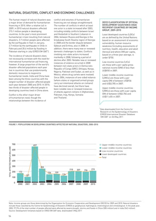 nAtuRAl disAsteRs, ConFliCt And eConomiC CHAllenGes

  The human impact of natural disasters was                                conflict and volumes of humanitarian
  a major driver of demand for humanitarian                                financing are not always straighforward.             oeCd ClAssiFiCAtion oF oFFiCiAl
  financing in 2010. After a relative lull in                              The number of conflicts in which at least            development AssistAnCe (odA)
  2009, in 2010 natural disasters affected                                 one actor is a state increased after 2003,           ReCipient CountRies By inCome
                                                                                                                                GRoup, 2009–2010
  215.1 million people in developing                                       including notably conflicts between Israel
  countries. In the year’s most prominent                                  and Hezbollah in Southern Lebanon in                 Least developed countries (LDCs)
  humanitarian crises resulting from natural                               2006, between Russia and Georgia in the              are as defined by the United Nations
  disasters, 3.7 million people were affected                              breakaway South Ossetia region of Georgia            based on an assessment of economic
  by the earthquake in Haiti in January,                                   in 2008 and the border dispute between               vulnerability, human resource
  2.7 million by the earthquake in Chile in                                Djibouti and Eritrea, also in 2008. In               weakness (including assessments of
  February and 20.4 million by flooding in                                 addition, there were many new or renewed             nutrition, health, education and adult
  Pakistan starting in July (CRED EM-DAT1).                                domestic challenges to states. Conflicts             literacy) and where GNI per capita,
                                                                           involving non-state actors increased                 based on a three year average, is
  The incidence of natural disasters does
                                                                           markedly in 2008, following a period of              under $750.
  not necessarily correlate with the need for
                                                                           decline after 2003. Notable new or renewed
  international humanitarian aid financing,                                                                                     Low-income countries (LICs)
                                                                           instances of violence occurred in 2008
  however. A large proportion of the world’s                                                                                    are those with a per capita gross
                                                                           between non-state actors in Democratic
  disaster-affected populations each year                                                                                       national income (GNI) of less than
                                                                           Republic of Congo (DRC), Ethiopia, Kenya,
  live in countries that use predominantly                                                                                      US$935 in 2007.
                                                                           Nigeria, Pakistan and Sudan, as well as in
  domestic resources to respond to
                                                                           Mexico, where drug cartels were involved.            Lower middle-income countries
  humanitarian needs. India and China have
                                                                           Since 2004, instances of one-sided violence          (LMICs) are those with a per
  been among the three countries with the
                                                                           (where states or organised armed groups              capita GNI of between US$936
  largest number of disaster-affected people
                                                                           carry out intentional attacks on civilians)          and US$3,705 in 2007.
  each year between 2000 and 2010. In 2010,
                                                                           have declined overall, but there have
  two-thirds of disaster-affected people in                                                                                     Upper middle-income countries
                                                                           been notable new or renewed instances
  developing countries lived in China alone.                                                                                    (UMICs) are those with a per capita
                                                                           of attacks against civilians in Afghanistan,
  Conflict is the other major driver                                       Pakistan, Iraq, Kenya, Somalia                       GNI of between US$3,706 and
  of humanitarian need, though the                                         and Thailand.                                        US$11,455 in 2007.
  relationships between the incidence of


                                                                                                                          1
                                                                                                                              Data downloaded from the Centre for
                                                                                                                              Research on the Epidemiology of Disasters
                                                                                                                              (CRED) International Disaster Database
                                                                                                                              ‘EM-DAT’ on 3rd May 2011


  FiGuRe 1: populAtions in developinG CountRies AFFeCted By nAtuRAl disAsteRs, 2000–2010




                                  700                 657                                                                      Upper middle-income countries
TOTAL AFFECTED PEOPLE (MILLION)




                                                                                                                               Lower middle-income countries
                                  600
                                                                                                                               Low-income countries
                                                                                                                               Least developed countries
                                  500
                                                                                                                               Total
                                  400

                                  300                        253
                                                                                           210     207    196     215
                                  200   172                         156     159
                                               107                                 126
                                  100

                                   0
                                        2000   2001   2002   2003   2004   2005    2006   2007    2008   2009    2010




  Note: Income groups are those determined by the Organisation for Economic Cooperation and Development (OECD) for 2009 and 2010. Natural disasters
  include those classifed by the Centre for Epidemiology of Disasters (CRED) as geophysical, hydrological, meterological and climatalogical. In the peak year,
  2002, 97.9% of the total number of people affected were affected by severe drought, storms and floods in China (285 million) and in India (342 million).
  Source: Development Initiatives based on CRED EM-DAT data, downloaded 3 May 2011

54
 