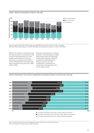 FiGuRe 2: tRends in tHe inCidenCe oF ConFliCt, 2000–2008



                                  120                                                                                               One-sided violence
NUMBER OF ARMED CONFLICT EVENTS




                                                                                                                                    Non-state based
                                  100     28                40
                                                                         36    42                                      26           State based
                                                  27                                     31          30
                                   80
                                          39                                                                  26
                                                                                                                       35
                                   60             28        35           36
                                                                               27        27          24
                                                                                                              17
                                   40
                                          37      36                                                 33       35       37
                                                            32           29    32        32
                                   20


                                    0    2000    2001   2002         2003     2004      2005         2006    2007     2008




      Sources: Uppsala Conflict Data Program datasets (UCDP/PRIO Armed Conflict Dataset v.4-2010, 1946–2009;
      UCDP Non-State Conflict Dataset v. 2.3-2010, 1989–2008; One-Sided Violence Dataset v 1.3-2010b, 1989–2008)




      Whether the incidence of conflict described                             Many donors have placed an increased
      here results directly in humanitarian needs                             emphasis in their aid policies on fragile
      cannot be clearly determined. It is clear,                              states (many of which are affected by
      however, that humanitarian financing                                    conflict), which may have influenced
      has become increasingly concentrated in                                 humanitarian funding allocations.
      conflict-affected states, whose share of the                            However, there are also other
      total increased from less than 40% in 2000                              considerations in explaining this
      to 65% in 2009.                                                         concentration of humanitarian aid in
                                                                              conflict-affected states.




      FiGuRe 3: pRopoRtion oF totAl oFFiCiAl HumAnitARiAn Aid ReCeived By ConFliCt-AFFeCted stAtes, 2000–2009




    2009                                                          25.9%                                               39.1%                              35.0%

    2008                                                         24.8%                                                      42.2%                        33.0%

    2007                                                           26.7%                                            35.6%                                37.7%

    2006                                                         24.6%                                                  42.0%                            33.4%

    2005                                                20.9%                                               35.3%                                        43.8%

    2004                                                    22.1%                                28.0%                                                   49.9%

    2003                                                21.6%                                    28.2%                                                   50.1%

    2002                                            17.2%                                    28.7%                                                       54.0%

    2001                                        13.3%                                    30.6%                                                           56.1%

    2000                                        13.7%                                26.4%                                                               59.9%
                                    0%                                                                                                                     100%
                                                                                % of total humanitarian aid to top 3 conflict-affected recipients
                                                                                % of total humanitarian aid to all other conflict-affected recipients
                                                                                % of total humanitarian aid to non conflict-affected recipients



      Note: See Data & Guides section for Development Initiatives’ definition of conflict-affected states.
      Source: Development Initiatives based on OECD DAC data




                                                                                                                                                            55
 