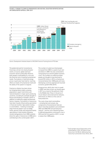 FiGuRe 4: FundinG to Complex emeRGenCies And nAtuRAl disAsteRs RepoRted witHin
 un ConsolidAted AppeAls, 2000–2010




                                                                                             2010: Haiti earthquake and
                                                                                             Pakistan flooding flash appeals
              8
                                                     2005: Indian Ocean                        7.1
                                                                                       6.9
              7                                      Tsunami and South
                                                     Asia (Kashmir)
              6                                      earthquake
                                                     flash appeals            5.1
              5
US$ BILLION




                                       4.0            4.0
              4                                                       3.7
                                                              3.5
                                3.0
              3
                                              2.2
              2          1.4
                  1.1                                                                                       Complex emergency
              1                                                                                             Natural disaster
              0                                                                                             Total
                  2000   2001   2002   2003   2004   2005    2006    2007     2008    2009    2010




 Source: Development Initiatives based on UN OCHA Financial Tracking Service (FTS) data




 The global demand for humanitarian                    The number of undernourished people
 financing is driven not only by disaster              increased from 2006 to a peak of just over
 events, of course: global and local                   one billion in 2009; this was connected to
 economic factors profoundly influence                 rising food prices and the global economic
 both people’s vulnerability to crisis and             crisis. The numbers of undernourished
 the financial cost of meeting humanitarian            people are thought to have declined to
 needs. Fluctuations in food and energy                around 925 million in 2010, as food prices
 prices in particular have had far-reaching            remained below their 2008 peak and many
 effects on levels of humanitarian need and            developing countries experienced resumed
 the ability of the system to respond.                 economic growth (FAO 20102).
                                                       Energy prices, which also rose to a peak
 Food price inflation has been driven
                                                       in 2008, have been driven up sharply again
 by changing dietary habits, growing
                                                       in 2011 as a result of the political crises
 populations, export restrictions and
                                                       in the Middle East. Rises in the price of
 natural disasters in major grain-producing
                                                       oil are likely to drive demand for biofuels,
 countries, including for example drought in
                                                       with knock-on effects on the costs of
 Russia and flooding in Canada in 2010. In
                                                       food production.
 addition to traditional supply and demand
 factors, however, fluctuations in food prices         The costs of key relief commodities
 have been heavily influenced by speculation           – including fats and cereals, key
 in financial markets. Speculative trading             components of humanitarian food aid,
 in commodities – involving increasingly               which more than doubled in price between
 large financial players such as hedge                 2007 and 2008 (FAO annual food price
 funds, pension funds and investment banks             indices) – and the cost of delivering them
 speculating in food markets following                 to affected populations continued to rise in
 market deregulations from 2000 onwards –              2010 and the first quarter of 2011, to near
 drove the spike in food prices in 2008 and is         or above their 2008 peaks.
 contributing to the current peak in 2011.




                                                                                                       2
                                                                                                           Food and Agriculture Organization of the
                                                                                                           United Nations, 2010, The State of Food
                                                                                                           Insecurity in the World: Addressing food
                                                                                                           insecurity in protracted crises, Rome, 2010


                                                                                                                                                         57
 