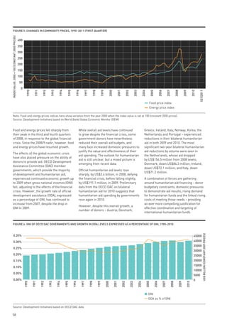FiGuRe 5: CHAnGes in Commodity pRiCes, 1990–2011 (FiRst QuARteR)
INDEX VALUE: 2000 = 100 (CONSTANT 2000 PRICES)




                                                 400
                                                 350
                                                 300
                                                 250
                                                 200
                                                 150
                                                 100
                                                  50
                                                  0
                                                         1990

                                                                  1991

                                                                           1992

                                                                                    1993

                                                                                             1994

                                                                                                      1995

                                                                                                                1996

                                                                                                                          1997

                                                                                                                                    1998

                                                                                                                                              1999

                                                                                                                                                        2000

                                                                                                                                                                  2001

                                                                                                                                                                                2002

                                                                                                                                                                                              2003

                                                                                                                                                                                                            2004

                                                                                                                                                                                                                          2005

                                                                                                                                                                                                                                        2006

                                                                                                                                                                                                                                                      2007

                                                                                                                                                                                                                                                                2008

                                                                                                                                                                                                                                                                          2009

                                                                                                                                                                                                                                                                                    2010

                                                                                                                                                                                                                                                                                           (Q1)2011
                                                                                                                                                                                                                      Food price index
                                                                                                                                                                                                                      Energy price index

   Note: Food and energy prices indices here show variation from the year 2000 when the index value is set at 100 (constant 2000 prices).
   Source: Development Initiatives based on World Bank Global Economic Monitor (GEM)


   Food and energy prices fell sharply from                                                                         While overall aid levels have continued                                                   Greece, Ireland, Italy, Norway, Korea, the
   their peak in the third and fourth quarters                                                                      to grow despite the financial crisis, some                                                Netherlands and Portugal – experienced
   of 2008, in response to the global financial                                                                     government donors have nevertheless                                                       reductions in their bilateral humanitarian
   crisis. Since the 2008/9 nadir, however, food                                                                    reduced their overall aid budgets, and                                                    aid in both 2009 and 2010. The most
   and energy prices have resumed growth.                                                                           many face increased domestic pressures to                                                 significant two-year bilateral humanitarian
                                                                                                                    justify the value and effectiveness of their                                              aid reductions by volume were seen in
   The effects of the global economic crisis
                                                                                                                    aid spending. The outlook for humanitarian                                                the Netherlands, whose aid dropped
   have also placed pressure on the ability of
                                                                                                                    aid is still unclear, but a mixed picture is                                              by US$156.5 million from 2008 levels;
   donors to provide aid. OECD Development
                                                                                                                    emerging from recent data.                                                                Denmark, down US$84.3 million; Ireland,
   Assistance Committee (DAC) member
                                                                                                                                                                                                              down US$72.1 million; and Italy, down
   governments, which provide the majority                                                                          Official humanitarian aid levels rose
                                                                                                                                                                                                              US$71.2 million.
   of development and humanitarian aid,                                                                             sharply, by US$2.4 billion, in 2008, defying
   experienced continued economic growth up                                                                         the financial crisis, before falling slightly,                                            A combination of forces are gathering
   to 2009 when gross national incomes (GNI)                                                                        by US$191.1 million, in 2009. Preliminary                                                 around humanitarian aid financing – donor
   fell, adjusting to the effects of the financial                                                                  data from the OECD DAC on bilateral                                                       budgetary constraints, domestic pressures
   crisis. However, the growth rate of official                                                                     humanitarian aid for 2010 suggests that                                                   to demonstrate aid results, rising demand
   development assistance (ODA), expressed                                                                          humanitarian aid spending by governments                                                  for humanitarian funds and the linked rising
   as a percentage of GNI, has continued to                                                                         rose again in 2010.                                                                       costs of meeting those needs – providing
   increase from 2007, despite the drop in                                                                                                                                                                    an ever more compelling justification for
                                                                                                                    However, despite this overall growth, a
   GNI in 2009.                                                                                                                                                                                               effective coordination and targeting of
                                                                                                                    number of donors – Austria, Denmark,
                                                                                                                                                                                                              international humanitarian funds.


   FiGuRe 6: Gni oF oeCd dAC GoveRnments And GRowtH in odA levels expRessed As A peRCentAGe oF Gni, 1990–2010
                                                                                                                                                                                                                                                                                                 US$ BILLION (CONSTANT 2009 PRICES)




         0.35%                                                                                                                                                                                                                                                                        45000
         0.30%                                                                                                                                                                                                                                                                        40000
                                                                                                                                                                                                                                                                                      35000
         0.25%
                                                                                                                                                                                                                                                                                      30000
         0.20%                                                                                                                                                                                                                                                                        25000
         0.15%                                                                                                                                                                                                                                                                        20000
                                                                                                                                                                                                                                                                                      15000
         0.10%
                                                                                                                                                                                                                                                                                      10000
         0.05%
                                                                                                                                                                                                                                                                                      5000
         0.00%                                                                                                                                                                                                                                                                        0
                                                       1990

                                                                1991

                                                                         1992

                                                                                  1993

                                                                                           1994

                                                                                                    1995

                                                                                                             1996

                                                                                                                       1997

                                                                                                                                 1998

                                                                                                                                           1999

                                                                                                                                                     2000

                                                                                                                                                               2001

                                                                                                                                                                         2002

                                                                                                                                                                                       2003

                                                                                                                                                                                                     2004

                                                                                                                                                                                                                   2005

                                                                                                                                                                                                                                 2006

                                                                                                                                                                                                                                               2007

                                                                                                                                                                                                                                                         2008

                                                                                                                                                                                                                                                                   2009

                                                                                                                                                                                                                                                                             2010




                                                                                                                                                                                                                     GNI
                                                                                                                                                                                                                     ODA as % of GNI

   Source: Development Initiatives based on OECD DAC data

58
 