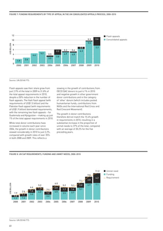 FiGuRe 7: FundinG ReQuiRements By type oF AppeAl in tHe un ConsolidAted AppeAls pRoCess, 2000–2010




              12                                                                                            Flash appeals
                                                                                            0.3     3.6     Consolidated appeals
              10
                                                                                            9.5                                9.5
US$ BILLION




              8
                                                                                    0.8             7.7                              7.7
              6                                                      0.3     0.4
                                                              2.2                   6.3
              4                               5.2     0.5            4.9     4.8
                                     4.4
                                                              3.8
              2                                       3.0
                             2.6
                   1.9
              0                                                                                                                      2010
                   2000     2001     2002    2003    2004    2005    2006   2007   2008    2009    2010




 Source: UN OCHA FTS


 Flash appeals saw their share grow from                      slowing in the growth of contributions from
 just 2.9% of the total in 2009 to 31.8% of                   OECD DAC donors to just 4.1% in 2010
 the total appeal requirements in 2010,                       and negative growth in other government
 despite a 50% reduction in the number of                     donor contributions and in the category
 flash appeals. The Haiti flash appeal (with                  of ‘other’ donors (which includes pooled
 requirements of US$1.5 billion) and the                      humanitarian funds, contributions from
 Pakistan flash appeal (with requirements                     NGOs and the International Red Cross and
 of US$1.9 billion) dominated requirements,                   Red Crescent Movement).
 with the remaining two flash appeals – for
                                                              The growth in donor contributions
 Guatemala and Kyrgyzstan – making up just
                                                              therefore did not match the 15.4% growth
 1% of the total appeal requirements in 2010.
                                                              in requirements in 2010, resulting in a
 While total donor contributions have                         substantial increase in the proportion of
 increased in volume each year since                          unmet needs to 37% of the total, compared
 2006, the growth in donor contributions                      with an average of 30.2% for the five
 slowed considerably in 2010 to just 2.2%,                    preceding years.
 compared with growth rates of over 35%
 in both 2008 and 2009. This reflects a




 FiGuRe 8: un CAp ReQuiRements, FundinG And unmet needs, 2000–2010




                                                                                                    11.3    Unmet need
                                                                                            9.8             Funding
                                                                                                    4.2     Requirement
                                                                                    7.1     2.8
                                                            6.0
US$ BILLION




                                            5.2                     5.2      5.1    2.0     6.9     7.1
                                   4.4                      2.0
                                            1.3     3.4             1.7      1.4    5.1
                          2.6      1.4      4.0             4.0
                1.9                                 1.2             3.5      3.7
                          1.1      3.0
                0.8                                 2.2
                1.1       1.4
               2000       2001     2002     2003    2004    2005    2006    2007   2008    2009    2010




 Source: UN OCHA FTS

60
 
