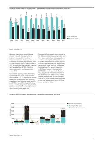 2010




FiGuRe 9: un AppeAl needs met And unmet As A peRCentAGe oF Revised ReQuiRements, 2000–2010




                                                       75.8%




                                                                                                                       72.2%


                                                                                                                                       71.7%


                                                                                                                                                       71.2%
                                       67.5%




                                                                                       67.2%


                                                                                                       66.5%
                                                                       64.3%




                                                                                                                                                                       63.0%
   59.2%


                       55.4%
                               44.6%
               40.8%




                                                                                                                                                                               37.0%
                                                                               35.7%




                                                                                                               33.5%
                                               32.5%




                                                                                               32.8%




                                                                                                                                                               28.8%
                                                                                                                               27.8%


                                                                                                                                               28.3%
                                                               24.2%




                                                                                                                                                                                       % needs met
                                                                                                                                                                                       % needs unmet
      2000              2001            2002             2003            2004            2005            2006            2007            2008            2009           2010




Source: UN OCHA FTS


Moreover, the different types of appeal                                                          Donors also fund appeals issued outside of
showed markedly divergent patterns                                                               the UN’s consolidated appeals process, and
in donor response to the funding                                                                 their responses to these other appeals are
requirements issued. Flash appeals saw a                                                         worth considering. The UN typically issues
substantial increase in requirements, from                                                       a handful of humanitarian funding appeals
US$280 million in 2009 to US$3.6 billion in                                                      outside of the CAP each year. The volumes
2010, driven by the large Haiti and Pakistan                                                     requested in these ‘non-CAP’ appeals are
flash appeals. Overall, 70% of funding                                                           highly variable. The amount requested
needs expressed in flash appeals were                                                            in 2010 was, however, relatively high at
met in 2010.                                                                                     US$1.6 billion, with appeals for Burkina
                                                                                                 Faso, Iraq, Nepal, Pakistan (not related to
Consolidated appeals, on the other hand,
                                                                                                 the flood response) and Sri Lanka and the
saw an 18.9% reduction in requirements
                                                                                                 regional response plan for Iraqi refugees.
outstripped by a 32.5% reduction in funding
                                                                                                 Only 43.7% of the funding needs expressed
levels from the preceding year, resulting
                                                                                                 in non-CAP appeals were met in 2010, the
in a widening gap in unmet needs. In 2010,
                                                                                                 lowest level since 2005.
just 59.8% of consolidated appeal funding
needs were met, a significant drop from the
three preceding years, in which more than
70% of funding needs were met.



FiGuRe 10: non-CAp AppeAl ReQuiRements, FundinG And unmet needs, 2001–2010




              2500                                                                                                                                                                     Unmet requirements
                                                       2,117                                                                                                                           Funding for the appeal
              2000
                                                                                                                                                                                       Total revised requirements
                                                                                                                                                                       1,645
US$ MILLION




              1500

              1000                                                                                                                      929
                                                                                                         707
              500                                                                                                        461                            214
                         204            163
                                                                          73              14
                0
                       2001            2002            2003            2004              2005           2006            2007            2008            2009            2010




Source: UN OCHA FTS

                                                                                                                                                                                                                           61
 
