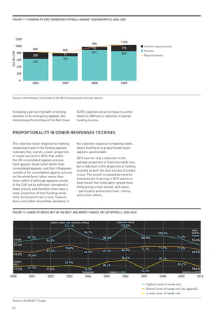 FiGuRe 11: FundinG to iCRC emeRGenCy AppeAls AGAinst ReQuiRements, 2006–2009




               1200
                                                                                          1,036
                                                                    985
               1000                                                                                       Unmet requirements
                         830                                         93                    178
                                           800                                                            Income
                                                                    891
 US$ MILLION




               800                                                                         858
                         200                91                                                            Requirements
               600                         709
                         630
               400

               200

                 0
                        2006               2007                    2008                   2009



   Source: International Committee of the Red Cross annual financial reports




   Following a period of growth in funding             (ICRC) experienced an increase in unmet
   volumes to its emergency appeals, the               needs in 2009 and a reduction in overall
   International Committee of the Red Cross            funding income.



   pRopoRtionAlity in donoR Responses to CRises

   The collective donor response to meeting            the collective response to meeting needs
   needs expressed in the funding appeals              where funding on a proportionate basis
   indicates that, overall, a lower proportion         appears questionable.
   of needs was met in 2010; that within
                                                       2010 saw not only a reduction in the
   the UN consolidated appeals process,
                                                       average proportion of financing needs met,
   flash appeals fared rather better than
                                                       but a reduction in the proportion of funding
   consolidated appeals; and that UN appeals
                                                       received by both the best and worst funded
   outside of the consolidated appeals process
                                                       crises. The overall increased demand for
   on the whole fared rather worse than
                                                       humanitarian financing in 2010 seems to
   those within it (although appeals outside
                                                       have meant that funds were spread more
   of the CAP are by definition considered a
                                                       thinly across crises overall, with some
   lower priority and therefore often have a
                                                       – particularly protracted crises – faring
   lower proportion of their funding needs
                                                       worse than others.
   met). Across particular crises, however,
   there are further discernible variations in


   FiGuRe 12: sHARe oF needs met in tHe Best And woRst Funded un CAp AppeAls, 2000–2010


                                  GREAT LAKES AND CENTRAL AFRICA                       LEBANON CRISIS
                                             121.1%                                       123.2%
                                                                                                                                              HAITI
                                                             96.1%                                                  100.0%                    EARTH
                                                                                                                                              QUAKE
                      89.3%                                                    88.5%                    100.0%                     91.3%
      SUDAN                    94.8%                                                                                                          74.6%
       81.6%
                                             75.8%                                                      72.2%       71.7%          71.2%
                               67.5%                                           67.2%       66.5%
                                                             64.3%                                                                            63.0%
       59.2%          55.4%
                                                                                           36.4%                    35.1%
      CONGO,
                                             21.9%                                                                                 32.2%
      REP.
                                                                               30.4%
       17.2%          21.7%    17.6%                         14.2%                                                                            18.6%
                                                           ZIMBABWE               ZAMBIA FLOODS
                                                                                                        12.4%                          MONGOLIA DZUD
2000                  2001     2002           2003           2004              2005         2006        2007         2008           2009          2010

                                                                                                           Highest level of needs met
                                                                                                           Overall level of needs met (all appeals)
                                                                                                           Lowest level of needs met

   Source: UN OCHA FTS data

  62
 