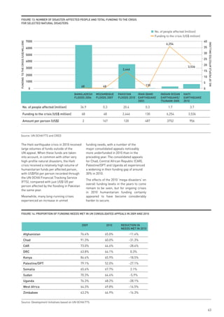 FiGuRe 13: numBeR oF disAsteR-AFFeCted people And totAl FundinG to tHe CRisis
    FoR seleCted nAtuRAl disAsteRs

                                                                                                                   No. of people affected (million)
                                                                                                                   Funding to the crisis (US$ million)
                                      7000                                                                                                               40
FUNDING TO THE CRISIS (US$ MILLION)




                                                                                                                           6,254




                                                                                                                                                              NO. OF PEOPLE AFFECTED (MILLION)
                                      6000                                                                                                               35
                                                                                                                                                         30
                                      5000
                                                                                                                                                         25
                                      4000
                                                                                                                                                         20
                                      3000                                                                                                  3,536
                                                                                          2,446
                                                                                                                                                         15
                                      2000
                                                                                                                                                         10
                                      1000                                                                                                               5
                                                           68               48                               130
                                       0                                                                                                                 0
                                                       BAnGlAdesH      mozAmBiQue     pAkistAn           iRAn (BAm)    indiAn oCeAn      HAiti
                                                       Floods 2004     Floods 2007    Floods 2010        eARtHQuAke    eARtHQuAke/       eARtHQuAke
                                                                                                         2003          tsunAmi 2005      2010

                 no. of people affected (million)         36.9              0.3           20.4               0.3             1.7              3.7

                 Funding to the crisis (us$ million)       68               48            2,446             130             6,254           3,536

                 Amount per person (us$)                   2               167             120              487             3752             956



Source: UN OCHA FTS and CRED


    The Haiti earthquake crisis in 2010 received                funding needs, with a number of the
    large volumes of funds outside of the                       major consolidated appeals noticeably
    UN appeal. When these funds are taken                       more underfunded in 2010 than in the
    into account, in common with other very                     preceding year. The consolidated appeals
    high-profile natural disasters, the Haiti                   for Chad, Central African Republic (CAR),
    crisis received a relatively high volume of                 Palestine/OPT and Uganda all experienced
    humanitarian funds per affected person,                     a widening in their funding gap of around
    with US$956 per person recorded through                     30% in 2010.
    the UN OCHA Financial Tracking Service
                                                                The effects of the 2010 ‘mega-disasters’ on
    (FTS), compared with just US$120 per
                                                                overall funding levels in the years to come
    person affected by the flooding in Pakistan
                                                                remain to be seen, but for ongoing crises
    the same year.
                                                                in 2010 humanitarian funding certainly
    Meanwhile, many long-running crises                         appeared to have become considerably
    experienced an increase in unmet                            harder to secure.



    FiGuRe 14: pRopoRtion oF FundinG needs met in un ConsolidAted AppeAls in 2009 And 2010



                                                           2009               2010       ReduCtion in
                                                                                         needs met in 2010

                        Afghanistan                       76.4%              65.0%               -11.4%
                        Chad                              91.3%              60.0%               -31.3%
                        CAR                               73.0%              44.6%               -28.4%
                        dRC                               63.8%              64.1%                0.3%
                        kenya                             84.4%              65.9%               -18.5%
                        palestine/opt                     79.1%              52.0%               -27.1%
                        somalia                           65.6%              67.7%                2.1%
                        sudan                             70.3%              64.4%               -5.9%
                        uganda                            76.3%              48.2%               -28.1%
                        west Africa                       64.3%              49.8%               -14.5%
                        zimbabwe                          63.2%              46.9%               -16.3%

    Source: Development Initiatives based on UN OCHA FTS

                                                                                                                                                              63
 