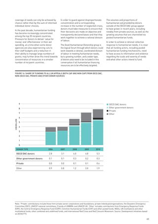 coverage of needs can only be achieved by           In order to guard against disproportionate          The volumes and proportions of
chance rather than by the sum of informed           concentration and a corresponding                   humanitarian aid provided by donors
individual donor choices.                           increase in the number of neglected crises,         outside of the OECD DAC group appear
                                                    donors must take measures to ensure that            to have grown in recent years, including
In the past decade, humanitarian funding
                                                    their decisions are made on objective and           notably from private sources, as well as the
has become increasingly concentrated
                                                    transparently declared bases and that they          growing volumes that are channelled via
among the top 20 recipient countries.
                                                    work together to achieve a rational division        pooled humanitarian funds.
Pressure for donors to deliver ‘value for
                                                    of labour.
money’ and ‘effectiveness’ in their aid                                                                 In order to achieve a rational collective
spending, at a time when some donor                 The Good Humanitarian Donorship group is            response to humanitarian needs, it is clear
agencies are also experiencing cuts to              the logical forum through which donors could        that all funding actors, including pooled
their staff budgets and a reduction in              work towards a rational, coordinated division       humanitarian funding mechanisms, need
their ability to manage large numbers of            of labour in meeting humanitarian needs,            to have access to information and evidence
grants, may further drive this trend towards        but a growing number, and a wider type,             regarding the scale and severity of needs
concentration of resources in a smaller             of donors also need to be included in this          and what other actors intend to fund.
number of recipient countries.                      conversation if all humanitarian financing
                                                    resources are to be effectively targeted.


FiGuRe 16: sHARe oF FundinG to All un AppeAls (BotH CAp And non-CAp) FRom oeCd dAC,
non-oeCd dAC, pRivAte And otHeR donoR souRCes




              9                                                                                             OECD DAC donors
              8                                                                                             Other government donors
                                                                                                            Private
              7                                                                                             Other
              6
US$ BILLION




              5

              4

              3

              2

              1

              0
       donoR type                     2006          2007          2008          2009         2010

       oeCd dAC donors                 2.8           3.1          4.0           4.8          5.3

       other government donors         0.1           0.1          0.3           0.2          0.3

       private                         0.0           0.0          0.1           0.1          0.4

       Other                           0.9           0.8          1.2           2.0          1.9




Note: ‘Private’ contributions include those from private sector corporations and foundations; private individuals/organisations; the Disasters Emergency
Committee (DEC); UNICEF national committees; Friends of UNWRA; and UNHCR UK. ‘Other’ includes contributions from Emergency Response Funds
(ERF), the Central Emergency Response Fund (CERF), Common Humanitarian Funds (CHF) and other pooled funds; NGOs; UN multilateral and other
multilateral funds; other combined and undefined funds; and International Red Cross and Red Crescent Movement. Source: Development Initiatives based
on OCHA FTS

                                                                                                                                                       65
 