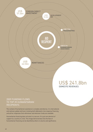 US$           FOREIGN DIRECT
                37.2bn         INVESTMENT
                                                           US$       DEVELOPMENT
                                                          33.6bn     AID




                                                                                         US$ 7.1bn
                                                                                         PEACEKEEPING




                                                                                      US$ 8.1bn
                                                                                      HUMANITARIAN
                                                                                      ASSISTANCE




                         US$            REMITTANCES
                        42.5bn




                                                                                  US$ 241.8bn
                                                                                  DOMESTIC REVENUES




 2009 FUNDING FLOWS
 TO TOP 20 HUMANITARIAN
 RECIPIENTS
 The context of humanitarian assistance is complex and diverse; it is international
 and national, global and local, involving both dedicated crisis response financing
 and ad hoc responses from whomever and wherever funds are available.

 Humanitarian financing does not exist in a vacuum. It is just one element of
 support to a country in crisis. This image demonstrates how the flow of
 humanitarian financing can be dwarfed by others in volume and significance.




68
 