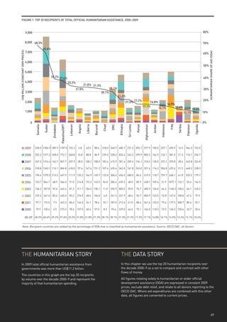 FiGuRe 1: top 20 ReCipients oF totAl oFFiCiAl HumAnitARiAn AssistAnCe, 2000–2009



                                     9,000                                                                                                                                                                                                                   80%


                                     8,000 68.3%                                                                                                                                                                                                             70%
                                                       60.6%
US$ MILLION (CONSTANT 2009 PRICES)




                                     7,000




                                                                                                                                                                                                                                                                   HUMANITARIAN SHARE OF AID (ODA)
                                                                                                                                                                                                                                                             60%

                                     6,000
                                                                                                                                                                                                                                                             50%

                                     5,000
                                                               39.2% 37.6%                                                                                                                                                                                   40%
                                     4,000                                                 33.2%
                                                                                                           31.8% 31.3%
                                                                                                      31.8%                 28.1%                                                                                                                            30%
                                     3,000                                                                            30.1%
                                                                                                                                                  21.3%
                                                                                                                                                                                                                                                             20%
                                     2,000                                                                                                                    21.3% 17.2%               16.8%
                                                                                                                                                                                                    14.9%
                                                                                                                                                                                   17.1%                  12.4%
                                                                                                                                                                                              16.1%                                                10.6%
                                     1,000                                                                                                                                                                                             12.1%                 10%


                                         0                                                                                                                                                                                                                   0%
                                             somalia

                                                       sudan

                                                                zimbabwe

                                                                           palestine/opt

                                                                                            lebanon

                                                                                                       Angola

                                                                                                                liberia

                                                                                                                          Burundi

                                                                                                                                    Chad

                                                                                                                                           dRC

                                                                                                                                                   ethiopia

                                                                                                                                                               sri lanka

                                                                                                                                                                           kenya

                                                                                                                                                                                    Afghanistan

                                                                                                                                                                                                  Jordan

                                                                                                                                                                                                           indonesia

                                                                                                                                                                                                                       iraq

                                                                                                                                                                                                                              serbia

                                                                                                                                                                                                                                        pakistan

                                                                                                                                                                                                                                                    uganda
                                     2009    528.5 1304.9 389.9 1187.5 192.3                            6.8     43.5      88.4      318.0 560.9 680.7 231.2 394.7 577.9 150.0 257.1 490.9                                     16.5      544.3 152.0

                                     2008    552.3 1371.2 328.0 772.7 248.8                            10.8     88.8      86.9      239.0 528.2 832.4 242.2 299.9 850.2 146.9 133.1 381.5                                     21.3      174.1 234.7

                                     2007    267.3 1314.4 162.7 857.7 337.9                            28.0     108.2 108.5 182.4 415.9 301.6 209.6 194.1 318.3 120.5 237.2 375.8                                             28.6      243.8 224.8

                                     2006    318.8 1363.1 114.1 804.8 418.0                            57.4     147.6 151.2 107.4 435.6 343.3 161.8 243.0 351.6 116.3 506.8 432.6                                             31.5      448.3 228.3

                                     2005    190.4 1375.5 213.3 447.9 111.9 120.2 144.9 169.7 123.0 306.6 656.5 400.0                                                      84.6     319.5 118.7 739.7 668.1                   41.8      533.2 179.7

                                     2004    153.7 844.7        68.9       564.0           91.0       214.8 172.2 163.5             96.8   286.6 439.2         48.0        89.9     428.7 109.4            31.9 1077.1 133.1            55.4        164.5

                                     2003    134.2 357.8        92.6       462.4           81.2       311.1 104.5 150.1             11.0   255.9 803.5         39.0        76.7     485.9 136.0            64.3 1140.3 128.4            66.1        145.3

                                     2002    129.2 261.4        83.4       465.0           90.2       276.5     48.6      104.0     4.0    261.3 231.9         48.4        94.7     855.9 123.5            72.8        147.0 108.8      67.4        79.9

                                     2001    97.7      172.0     7.5       363.3           86.6       144.6     24.1      78.4      10.1   187.0 212.6         41.0        88.4     561.6 125.5            79.6        177.5 308.7      80.4        59.1

                                     2000    79.9      130.4     4.5       273.2           78.4       157.5     40.4      57.0      8.3    95.4   229.0        44.6        75.1     164.0 118.5            73.5        140.3 720.6      33.7        35.6


                                     00-09 68.3% 60.6% 39.2% 37.6% 33.2% 31.8% 31.8% 31.3% 30.1% 28.1% 21.3% 21.3% 17.2% 17.1% 16.8% 16.1% 14.9% 12.4% 12.1% 10.6%

              Note: Recipient countries are ranked by the percentage of ODA that is classified as humanitarian assistance. Source: OECD DAC, all donors




      THE HUMANITARIAN STORY                                                                                                                          THE DATA STORY
      In 2009 total official humanitarian assistance from                                                                                             In this chapter we use the top 20 humanitarian recipients over
      governments was more than US$11.2 billion.                                                                                                      the decade 2000–9 as a set to compare and contrast with other
                                                                                                                                                      flows of money.
      The countries in this graph are the top 20 recipients
      by volume over the decade 2000–9 and represent the                                                                                              All figures relating solely to humanitarian or wider official
      majority of that humanitarian spending.                                                                                                         development assistance (ODA) are expressed in constant 2009
                                                                                                                                                      prices, exclude debt relief, and relate to all donors reporting to the
                                                                                                                                                      OECD DAC. Where aid expenditures are combined with this other
                                                                                                                                                      data, all figures are converted to current prices.




                                                                                                                                                                                                                                                                              69
 