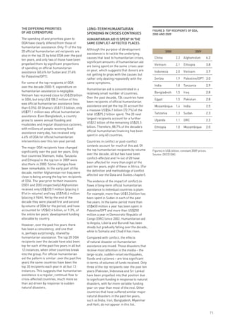 tHe diFFeRinG pRioRities                         lonG-teRm HumAnitARiAn                           FiGuRe 3: top ReCipients oF odA,
oF Aid expendituRe                               spendinG in CRises Continues                     2000 And 2009
The spending of and priorities given to          HumAnitARiAn Aid is spent in tHe
ODA have clearly differed from those of          sAme ConFliCt-AFFeCted plACes
humanitarian assistance. Only 11 of the top
                                                 Although the purpose of development
20 official humanitarian aid recipients are                                                                 2000                      2009
                                                 assistance is to tackle the underlying
also in the top 20 by total ODA over the past
                                                 causes that lead to humanitarian crises,          China             2.3   Afghanistan        6.2
ten years, and only two of those have been
                                                 significant amounts of humanitarian aid
propelled there by significant proportions                                                         Vietnam           2.1   Ethiopia           3.8
                                                 are being spent on the same crises year
of spending on official humanitarian
                                                 on year, which suggests that donors are           Indonesia         2.0   Vietnam            3.7
assistance (60.6% for Sudan and 37.6%
                                                 not getting to grips with the causes but
for Palestine/OPT).
                                                 rather only dealing repeatedly with the           Serbia            1.9   Palestine/OPT 3.0
For some of the top recipients of ODA            same symptoms.
over the decade 2000–9, expenditure on                                                             India             1.8   Tanzania           2.9
                                                 Humanitarian aid is concentrated in a
humanitarian assistance is negligible.                                                             Bangladesh        1.5   Iraq               2.8
                                                 relatively small number of countries.
Vietnam has received close to US$25 billion
                                                 Over the past decade, 136 countries have
in ODA, but only US$108.2 million of this                                                          Egypt             1.5   Pakistan           2.8
                                                 been recipients of official humanitarian
was official humanitarian assistance (less
                                                 assistance and yet the top 20 account for         Mozambique 1.4          India              2.5
than 0.5%). Of Ghana’s US$11.5 billion, only
                                                 a massive US$54.7 billion (72.7%) of the
US$77.1 million was official humanitarian                                                          Tanzania          1.3   Sudan              2.3
                                                 total US$75.2 billion spent. The 20 next
assistance. Even Bangladesh, a country
                                                 largest recipients account for a further
prone to severe annual flooding and                                                                Uganda            1.1   DRC                2.2
                                                 US$12 billion of the remaining US$20.5
mudslides and regular disastrous cyclones,
                                                 billion. Therefore, 88.7% of the decade’s         Ethiopia          1.0   Mozambique         2.0
with millions of people receiving food
                                                 official humanitarian financing has been
assistance every day, has received only
                                                 spent in only 40 countries.
4.6% of ODA for official humanitarian
interventions over this ten-year period.         Countries in conflict or post-conflict
                                                 contexts account for much of this aid. Of
The major ODA recipients have changed
                                                 the top humanitarian recipients by volume        Figures in US$ billion, constant 2009 prices.
significantly over the past ten years. Only
                                                 over the decade, all but two have been           Source: OECD DAC
four countries (Vietnam, India, Tanzania
                                                 conflict-affected and 14 out of 20 have
and Ethiopia) in the top ten in 2009 were
                                                 been affected for more than eight of the
also there in 2000. Some changes have
                                                 past ten years, eight of these in Africa. (For
been remarkable. In the early part of the
                                                 the definition and methodology of conflict
decade, neither Afghanistan nor Iraq were
                                                 affected see the Data and Guides chapter).
close to being among the top ten recipients
of ODA. The year prior to their invasions        The evidence of the impact of conflict on
(2001 and 2003 respectively) Afghanistan         flows of long-term official humanitarian
received only US$220.1 million (placing it       assistance to individual countries is plain.
81st in volume) and Iraq US$168.6 million        For example, more than US$1.3 billion has
(placing it 94th). Yet by the end of the         been spent in Sudan in each of the past
decade they were placed first and second         five years. In the same period more than
by volume of ODA for the period, and have        US$450 million a year has been spent in
accounted for US$62.4 billion, or 9.3%, of       Palestine/OPT and more than US$250
the entire ten years’ development funding        million a year in Democratic Republic of
allocable by country.                            Congo (DRC) since 2002. Humanitarian aid
                                                 to Angola, Liberia and Burundi has been
However, over the past five years there
                                                 steady but gradually falling over the decade,
has been a consistency, and one that
                                                 while to Somalia and Chad it has risen.
is, perhaps surprisingly, shared by
humanitarian assistance. The top 20 ODA          Compared with conflict, the effects
recipients over the decade have also been        of natural disaster on humanitarian
top for each of the past five years in all but   assistance are mixed. Those disasters that
12 instances, when other countries break         receive most attention in the media – the
into the group. For official humanitarian        large-scale, sudden-onset earthquakes,
aid the pattern is similar: over the past five   floods and cyclones – are less significant
years the same countries have been the           in terms of volumes of funds received. Only
top 20 recipients each year in all but 13        three of the top recipients over the past ten
instances. This suggests that humanitarian       years (Pakistan, Indonesia and Sri Lanka)
assistance is a regular, continual flow to       have been propelled into that position due
crisis-affected countries, much more so          to significant funding in response to natural
than aid driven by response to sudden            disasters, with far more variable funding
natural disasters.                               year-on-year than most of the rest. Other
                                                 countries that have suffered similar major
                                                 natural disasters in the past ten years,
                                                 such as India, Iran, Bangladesh, Myanmar
                                                 and Haiti, do not appear in this list.
                                                 Drought however does feature in the
                                                                                                                                                  71
 