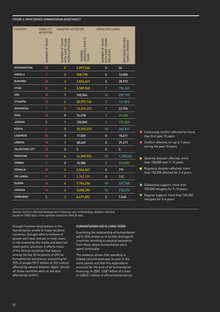 FiGuRe 4: wHAt dRives HumAnitARiAn AssistAnCe?


 CountRy             ConFliCt-              disAsteR-AFFeCted                            CRisis spilloveR
                     AFFeCted




                                                                      AFFeCted oveR 10




                                                                                                                     ReFuGees Housed
                          numBeR oF yeARs




                                              numBeR oF yeARs




                                                                                            numBeR oF yeARs
                                              witH oveR 150,000




                                                                                            witH oveR 100,000
                                              people AFFeCted




                                                                                                                     yeARly, AveRAGe
                                                                                            ReFuGees
                                                                      numBeR

                                                                      yeARs
 AFGHAnistAn              10                        5             5,897,526                        0            24

 AnGolA                     7                       3             928,198                          0            13,053

 BuRundi                  10                        3             3,824,449                        0            28,973

 CHAd                       8                       3             3,589,540                        7            194,363

 dRC                      10                        1             765,064                         10            239,193

 etHiopiA                 10                        6             33,997,746                       7            121,816

 indonesiA                  7                       9             10,200,692                       1            22,704

 iRAQ                     10                        0             76,478                           3            69,455

 JoRdAn                     0                       1             150,000                          4            195,828

 kenyA                      5                       5             33,922,372                      10            262,541
                                                                                                                                       Continually conflict-affected for more
 leBAnon                  10                        0             17,500                           0            18,471                 than 8 of past 10 years
 liBeRiA                  10                        1             38,449                           0            29,217                 Conflict-affected, for up to 7 years
                                                                                                                                       during the past 10 years
 pAlestine/ opt           10                        0             0                                0            0

 pAkistAn                 10                        6             14,569,076                      10            1,238,452
                                                                                                                                       Severely disaster-affected, more
 seRBiA                     7                       0             15,580                           6            233,553                than 150,000 over 7–10 years

 somAliA                  10                        4             5,564,567                        0            779                    Regularly disaster-affected, more
                                                                                                                                       than 150,000 affected for 3–6 years
 sRi lAnkA                  9                       9             5,767,155                        0            112

 sudAn                    10                        6             7,764,256                       10            227,768                Substantial support, more than
 uGAndA                   10                        4             3,558,390                       10            218,274                100,000 refugees for 7–10 years
                                                                                                                                       Regular support, more than 100,000
 zimBABwe                   0                       3             8,479,892                        0            7,068
                                                                                                                                       refugees for 3–6 years



Source: Conflict-affected Development Initiatives own methodology, disaster-affected
based on CRED data, crisis spillover based on UNHCR data


Drought however does feature in the                               HumAnitARiAn Aid is lonG-teRm
humanitarian profile of many recipient
                                                                  Examining the relationship of humanitarian
countries. Drought affects millions of
                                                                  aid to ODA allows us to further distinguish
people each year and yet in most cases
                                                                  countries receiving occasional assistance
is not covered by the media and does not
                                                                  from those where humanitarian aid is
reach public attention. It affects many
                                                                  spent continually.
of the African countries that feature
among the top 20 recipients of official                           The evidence shows that spending is
humanitarian assistance, accounting for                           indeed concentrated year on year in the
92% of people (93.7 million of 102 million)                       same places and that this expenditure
affected by natural disaster. Again, almost                       accounts for the bulk of all humanitarian
all those countries were or are also                              financing. In 2009, US$7 billion of a total
affected by conflict.                                             of US$10.1 billion of official humanitarian




72
 