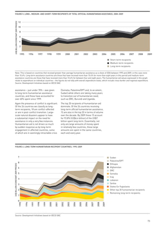 FiGuRe 5: lonG-, medium- And sHoRt-teRm ReCipients oF totAl oFFiCiAl HumAnitARiAn AssistAnCe, 2000–2009



                                         12
    US$ BILLION (CONSTANT 2009 PRICES)




                                         10

                                             8

                                             6

                                             4

                                             2


                                             1995          1996      1997          1998     1999          2000      2001          2002      2003        2004   2005      2006     2007      2008      2009

                                                                                                                                                               Short-term recipients
                                                                                                                                                               Medium-term recipients
                                                                                                                                                               Long-term recipients


      Note: This is based on countries that received greater than average humanitarian assistance as a share of ODA between 1995 and 2009, in this case more
      than 10.4%. Long-term assistance countries are those that have received more than 10.4% for more than eight years in this period and medium-term
      assistance countries are those that have received more than 10.4% for between four and eight years. The humanitarian aid values expressed in this graph
      relate to expenditure on individual countries – the figures do not tally with overall expenditure totals, which include cross-border and regional expenditure.
      Source: Development Initiatives based on OECD DAC


      assistance – just under 70% – was given                                                      (Somalia, Palestine/OPT and, to an extent,
      to long-term humanitarian assistance                                                         Sudan) while others are taking many years
      countries, and these have accounted for                                                      to transition out of humanitarian need,
      over 60% spent since 1999.                                                                   such as DRC, Burundi and Uganda.
      Again the presence of conflict is significant.                                               The top 20 recipients of humanitarian aid
      Of the 26 countries we classify as long-                                                     dominate. Of the 26 countries receiving
      term recipients, 18 are conflict-affected                                                    long-term official humanitarian assistance,
      or are in post-conflict transition. Large-                                                   15 are also in the top 20 in terms of volume
      scale natural disasters appear to have                                                       over the decade. By 2009 these 15 account
      a substantial impact on the need for                                                         for 93.8% (US$6.6 billion) of the US$7
      assistance in only a very few instances.                                                     billion spent long-term. Essentially, not
      Humanitarian aid is not driven so much                                                       only are large amounts of money spent
      by sudden response as by long-term                                                           in relatively few countries, those large
      engagement in affected countries, some                                                       amounts are spent in the same countries,
      of which are in seemingly intractable crisis                                                 each and every year.




      FiGuRe 6: lonG-teRm HumAnitARiAn ReCipient CountRies, 1995–2009




                                         7                                                                                                                     Sudan
                                                                                                                                                               Palestine/OPT
                                         8
                                                                                                                                                               Ethiopia
US$ BILLION (CONSTANT 2009 PRICES)




                                         6                                                                                                                     Afghanistan
                                                                                                                                                               DRC
                                         5                                                                                                                     Somalia
                                                                                                                                                               Iraq
                                         4
                                                                                                                                                               Lebanon
                                         3                                                                                                                     Serbia
                                                                                                                                                               States Ex-Yugoslavia
                                         2                                                                                                                     Other top 20 humanitarian recipients
                                                                                                                                                               Remaining long-term recipients
                                         1

                                         0
                                         1995


                                                    1996

                                                             1997

                                                                    1998

                                                                            1999

                                                                                    2000

                                                                                           2001

                                                                                                   2002

                                                                                                           2003

                                                                                                                  2004

                                                                                                                           2005

                                                                                                                                   2006

                                                                                                                                          2007

                                                                                                                                                 2008

                                                                                                                                                        2009




      Source: Development Initiatives based on OECD DAC

                                                                                                                                                                                                      73
 