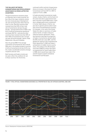 tHe BAlAnCe Between                                 continued conflict and lack of governance
HumAnitARiAn And development                        drove an increase in the share of official
AssistAnCe in CRisis-AFFeCted                       humanitarian aid from 38.1% in 2001 to
CountRies                                           a peak of 77.4% in 2008.

Though humanitarian assistance plays                In Sudan persistent humanitarian needs
an important role in many countries, all            remain, mostly in Darfur and the South. At
but a few of the major recipients receive           the same time donor governments have
far more money by way of development                been reluctant to grant ODA funds, in part
aid, even during the years when they are            due to alleged government involvement
most in crisis. Only two countries have             in human rights abuses in Darfur, but
received more than 50% of their total               also due to specific policies which mean
aid as humanitarian aid over the past               they cannot fund development activities.
decade – Somalia (with 65.5% of ODA in the          For example, in the case of the United
form of official humanitarian assistance)           States this refers to sanctions on Sudan
and Sudan (58.7%) – and only five other             and for the EC, to Sudan’s failure to
countries have received more than 50% of            ratify the Cotonou agreement. These
their ODA as humanitarian aid in at least           two elements have kept the proportion
one year during the decade: Liberia, Chad,          of Sudan’s humanitarian aid well above
Afghanistan, Iraq and Zimbabwe.                     the 50% mark ever since 2001, and this
                                                    despite the signing of the Comprehensive
Over the period 2000–9 the average                  Peace Agreement in 2005 and Sudan’s
contribution of humanitarian aid to overall         achievement of middle-income country
ODA seen in the leading recipient countries         status. (According to the UN workplan,
of official humanitarian aid was 22.6%, but         more than US$424.6 million was spent
this masks considerable variation amongst           on programmes for South Sudan alone
recipients and over time.                           in 2008, which would have made it the
Both Somalia and Sudan’s trends over                seventh largest recipient of bilateral
ten years reflect the conditions for aid            humanitarian aid that year).
in those countries. For the former,




FiGuRe 7: totAl oFFiCiAl HumAnitARiAn AssistAnCe As A pRopoRtion oF odA, key AFRiCAn CountRies, 2000–2009




90%
80%

70%                                                                                                             Somalia
                                                                                                                Top 20 recipients
60%
                                                                                                                Liberia
50%                                                                                                             Chad
                                                                                                                DRC
40%
                                                                                                                Sudan
30%                                                                                                             Zimbabwe

20%

10%

0%
        2000      2001      2002      2003      2004        2005      2006     2007      2008    2009   Total




Source: Development Initiatives based on OECD DAC


74
 