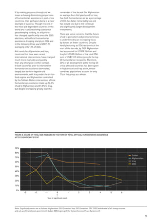 If by making progress through aid we                  remainder of the decade (for Afghanistan
mean achieving diminishing proportions                on average four-fold yearly and for Iraq
of humanitarian assistance in post-crisis             five-fold) humanitarian aid as a percentage
countries, then perhaps Liberia is a clear            of ODA has fallen remarkably low and
example of success. Though it is one of               has stayed low due to the continual
the most aid-dependent countries in the               and significantly larger development
world and is still receiving substantial              investments.
peacekeeping funding, its aid profile
                                                      There are some concerns that the future
has changed significantly since the 2005
                                                      of aid to persistent and protracted crises
elections, with official humanitarian
                                                      is undermined by an increasing focus
assistance dropping sharply in 2006 and
                                                      by donors on fewer countries. Despite
in the following three years (2007–9)
                                                      hardly featuring as ODA recipients at the
averaging only 13% of ODA.
                                                      start of the decade, by 2009 Afghanistan
Aid trends for Afghanistan and Iraq,                  had accounted for US$38.9 billion and
countries that have seen recent                       Iraq for US$33.8 billion of the total ODA
international interventions, have changed             sum of US$310.5 billion going to the top
much more markedly and quickly                        20 humanitarian recipients. Therefore,
than any other post-conflict context.                 20% of all development aid to the top 20
In both countries prior to intervention               crisis-affected countries has been spent
humanitarian assistance dominated,                    in Afghanistan and Iraq alone, whose
largely due to their negative aid                     combined populations account for only
environments, with Iraq under the oil-for-            7% of the group as a whole.
food regime and Afghanistan controlled
by the Taliban. Before intervention, official
humanitarian assistance made up 76.3%
of aid to Afghanistan and 81.8% to Iraq,
but despite increasing greatly over the




FiGuRe 8: sHARe oF totAl odA ReCeived in tHe FoRm oF totAl oFFiCiAl HumAnitARiAn AssistAnCe
AFteR siGniFiCAnt event




90%

80%
                                                                                                                                       Sudan
70%                                                                                                                                    Afghanistan
60%                                                                                                                                    Iraq
                                                                                                                                       DRC
50%

40%

30%

20%

10%

 0%
           -3          -2           -1            0                1       2            3            4            5            6

                                       Year of significant event




Note: Significant events are as follows: Afghanistan 2001 (invasion) Iraq 2003 (invasion) DRC 2003 (withdrawal of all foreign armies
and set up of transitional government) Sudan 2005 (signing of the Comprehensive Peace Agreement)

                                                                                                                                                     75
 