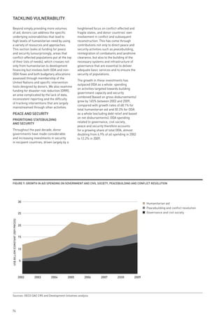 tACklinG vulneRABility

Beyond simply providing more volumes                             heightened focus on conflict-affected and
of aid, donors can address the specific                          fragile states, and donor countries’ own
underlying vulnerabilities that lead to                          involvement in conflict and subsequent
high levels of humanitarian need by using                        reconstruction. This has come through
a variety of resources and approaches.                           contributions not only to direct peace and
This section looks at funding for peace                          security activities such as peacebuilding,
and security (unsurprisingly, areas that                         reintegration of combatants and landmine
conflict-affected populations put at the top                     clearance, but also to the building of the
of their lists of needs), which crosses not                      necessary systems and infrastructure of
only from humanitarian to development                            governance that are essential to deliver
financing but involves both ODA and non-                         adequate basic services and to ensure the
ODA flows and both budgetary allocations                         security of populations.
assessed through membership of the
                                                                 The growth in these investments has
United Nations and specific intervention
                                                                 outpaced ODA as a whole: spending
tools designed by donors. We also examine
                                                                 on activities targeted towards building
funding for disaster risk reduction (DRR),
                                                                 government capacity and security
an area complicated by the lack of data,
                                                                 combined (based on gross disbursements)
inconsistent reporting and the difficulty
                                                                 grew by 165% between 2002 and 2009,
of tracking interventions that are largely
                                                                 compared with growth rates of 68.1% for
mainstreamed through other activities.
                                                                 total humanitarian aid and 50.3% for ODA
peACe And seCuRity                                               as a whole (excluding debt relief and based
                                                                 on net disbursements). ODA spending
pRioRitisinG stAteBuildinG
And seCuRity                                                     related to governance, civil society,
                                                                 peace and security therefore accounts
Throughout the past decade, donor                                for a growing share of total ODA, almost
governments have made considerable                               doubling from 6.9% of all spending in 2002
and increasing investments in security                           to 12.2% in 2009.
in recipient countries, driven largely by a




FiGuRe 9: GRowtH in Aid spendinG on GoveRnment And Civil soCiety, peACeBuildinG And ConFliCt Resolution




                                     30
                                                                                                                 Humanitarian aid
                                                                                                                 Peacebuilding and conflict resolution
                                     25                                                                          Governance and civil society
US$ BILLION (CONSTANT 2009 PRICES)




                                     20


                                     15



                                     10


                                     5




                                     2002   2003   2004   2005        2006        2007       2008         2009




Sources: OECD DAC CRS and Development Initiatives analysis




76
 