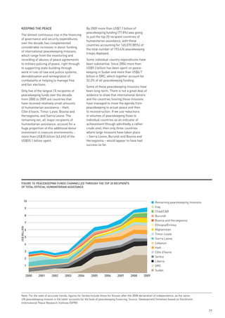 keepinG tHe peACe                                   By 2009 more than US$7.1 billion of
                                                     peacekeeping funding (77.8%) was going
 The almost continuous rise in the financing
                                                     to just the top 20 recipient countries of
 of governance and security expenditures
                                                     humanitarian assistance, with these
 over the decade has complemented
                                                     countries accounting for 165,070 (85%) of
 considerable increases in donor funding
                                                     the total number of 193,634 peacekeeping
 of international peacekeeping missions,
                                                     troops deployed.
 which range from the monitoring and
 recording of abuses of peace agreements             Some individual country expenditures have
 to military policing of peace, right through        been substantial. Since 2004 more than
 to supporting state-building through                US$9.3 billion has been spent on peace-
 work in rule-of-law and justice systems,            keeping in Sudan and more than US$6.7
 demobilisation and reintegration of                 billion in DRC, which together account for
 combatants or helping to manage free                32.3% of all peacekeeping funding.
 and fair elections.
                                                     Some of these peacekeeping missions have
 Only five of the largest 15 recipients of           been long-term. There is not a great deal of
 peacekeeping funds over the decade                  evidence to show that international donors
 from 2000 to 2009 are countries that                and the countries hosting these missions
 have received relatively small amounts              have managed to move the agenda from
 of humanitarian assistance – Haiti,                 peacekeeping to actual peace and then
 Côte d’Ivoire, Timor-Leste, Bosnia and              to reconstruction. If we use reductions
 Herzegovina, and Sierra Leone. The                  in volumes of peacekeeping flows to
 remaining ten, all major recipients of              individual countries as an indicator of
 humanitarian assistance, account for a              achievement (though admittedly a rather
 huge proportion of this additional donor            crude one), then only three countries
 investment in insecure environments –               where large missions have taken place
 more than US$35 billion (63.6%) of the              – Sierra Leone, Burundi and Bosnia and
 US$55.1 billion spent.                              Herzegovina – would appear to have had
                                                     success so far.




 FiGuRe 10: peACekeepinG Funds CHAnnelled tHRouGH tHe top 20 ReCipients
 oF totAl oFFiCiAl HumAnitARiAn AssistAnCe




         10                                                                                                 Remaining peacekeeping missions
              9                                                                                             Iraq
                                                                                                            Chad/CAR
              8                                                                                             Burundi
                                                                                                            Bosnia and Herzegovina
              7
                                                                                                            Ethiopia/Eritrea
US$ BILLION




              6                                                                                             Afghanistan
                                                                                                            Timor-Leste
              5
                                                                                                            Sierra Leone
              4                                                                                             Lebanon
                                                                                                            Haiti
              3                                                                                             Côte d'Ivoire
                                                                                                            Serbia
              2
                                                                                                            Liberia
              1                                                                                             DRC
                                                                                                            Sudan
              2000   2001   2002   2003       2004       2005      2006       2007      2008       2009




 Note: For the sake of accurate trends, figures for Serbia include those for Kosovo after the 2008 declaration of independence, as the same
 UN peacekeeping mission in the latter accounts for the bulk of peacekeeping financing. Source: Development Initiatives based on Stockholm
 International Peace Research Institute (SIPRI)

                                                                                                                                              77
 