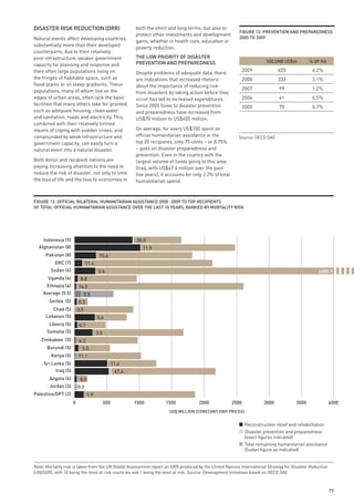 disAsteR Risk ReduCtion (dRR)                              both the short and long terms, but also to
                                                                                                                FiGuRe 12: pRevention And pRepARedness
                                                           protect other investments and development
Natural events affect developing countries                                                                      2005 to 2009
                                                           gains, whether in health care, education or
substantially more than their developed
                                                           poverty reduction.
counterparts, due to their relatively
poor infrastructure, weaker government                     tHe low pRioRity oF disAsteR
                                                           pRevention And pRepARedness                                        volume us$m          % oF HA
capacity for planning and response and
their often large populations living on                                                                         2009                455             4.2%
                                                           Despite problems of adequate data, there
the fringes of habitable space, such as                    are indications that increased rhetoric              2008                333             3.1%
flood plains or on steep gradients. These                  about the importance of reducing risk
populations, many of whom live on the                                                                           2007                99              1.2%
                                                           from disasters by taking action before they
edges of urban areas, often lack the basic                 occur has led to increased expenditures.             2006                41              0.5%
facilities that many others take for granted,              Since 2005 flows to disaster prevention              2005                70              0.7%
such as adequate housing, clean water                      and preparedness have increased from
and sanitation, roads and electricity. This,               US$70 million to US$455 million.
combined with their relatively limited
means of coping with sudden crises, and                    On average, for every US$100 spent on
compounded by weak infrastructure and                      official humanitarian assistance in the             Source: OECD DAC
government capacity, can easily turn a                     top 20 recipients, only 75 cents – or 0.75%
natural event into a natural disaster.                     – goes on disaster preparedness and
                                                           prevention. Even in the country with the
Both donor and recipient nations are                       largest volume of funds going to this area
paying increasing attention to the need to                 (Iraq, with US$47.4 million over the past
reduce the risk of disaster, not only to limit             five years), it accounts for only 2.2% of total
the loss of life and the loss to economies in              humanitarian spend.



FiGuRe 13: oFFiCiAl BilAteRAl HumAnitARiAn AssistAnCe 2005 -2009 to top ReCipients
oF totAl oFFiCiAl HumAnitARiAn AssistAnCe oveR tHe lAst 10 yeARs, RAnked By moRtAlity Risk




    Indonesia (9)                                           30.0
  Afghanistan (8)                                             11.9
      Pakistan (8)                      15.6
          DRC (7)               11.4
        Sudan (6)                       3.6                                                                                                            6080.9
       Uganda (6)          8.8
      Ethiopia (6)        16.5
    Average (5.5)               0.5
       Serbia (5)         0.3
         Chad (5)         0.5
      Lebanon (5)                      0.6
       Liberia (5)        0.7
      Somalia (5)                      3.5
   Zimbabwe (5)           4.2
      Burundi (5)           5.5
        Kenya (5)         11.1
     Sri Lanka (5)                                 11.6
           Iraq (5)                                 47.4
        Angola (4)         0.5
        Jordan (3)        0.2
Palestine/OPT (2)                1.9
                      0                      500           1000          1500             2000               2500            3000           3500               4000
                                                                           US$ MILLION (CONSTANT 2009 PRICES)


                                                                                                                    Reconstruction relief and rehabilitation
                                                                                                                    Disaster prevention and preparedness
                                                                                                                    (exact figures indicated)
                                                                                                                    Total remaining humanitarian assistance
                                                                                                                    (Sudan figure as indicated)


Note: Mortality risk is taken from the UN Global Assessment report on DRR produced by the United Nations International Strategy for Disaster Reduction
(UNISDR), with 10 being the most at risk countries and 1 being the least at risk. Source: Development Initiatives based on OECD DAC



                                                                                                                                                               79
 