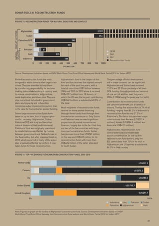 donoR tools ii: ReConstRuCtion Funds


 FiGuRe 15: ReConstRuCtion Funds FoR nAtuRAl disAsteRs And ConFliCt



                            Afghanistan                                                                            2,909
NATURAL CONFLICT-AFFECTED




                                 Sudan                                                                                653

                     Palestine/OPT                                                         580

                                   Iraq                                              501

                               Pakistan             67
                                                                                                                                   CERF
DISASTER




                                  Haiti                              235                                                           CHF
                                                                                                                                   ERF
                              Indonesia                                           488
                                                                                                                                   Reconstruction funds
                                          0   100        200   300         400      500     600   700   800     900       1000
                                                                                 US$ MILLION


 Source: Development Initiatives based on UNDP Multi-Donor Trust Fund Office Gateway and World Bank. Partial 2010 for Sudan MDTF


 Pooled reconstruction funds are tools                                      Afghanistan’s fund is the largest of this            The percentage of total development
 designed to assist donors after large-scale                                kind and has received the highest amount             aid in these contexts can be significant.
 crises. They are intended to help them                                     for each of the past five years, with a              Afghanistan and Sudan have received
 by transferring responsibility for decision                                total of more than US$3 billion between              13.1% and 15.3% respectively of all their
 making to key stakeholders at country level,                               2006 and 2010. In 2010 alone it received             ODA funding through pooled mechanisms
 to ensure coordination of aid priorities,                                  US$622.2 million from 18 donors, of                  of one sort of another over the years
 avoid duplication and share risk. They are                                 which the US was the largest, contributing           2006–9 (2006 being the peak year for both).
 also more likely to be tied to government                                  US$264.3 million, a substantial 42.5% of
                                                                                                                                 Contributions to reconstruction funds
 plans and capacity and to have line                                        the total.
                                                                                                                                 are concentrated from just a handful of
 ministries as key implementing actors than
                                                                            Most recipients of reconstruction funds              donors. The top five account for 66.7% of all
 is the case for humanitarian pooled funding.
                                                                            receive far more pooled financing                    funding, ranging from 86.3% of Indonesia’s
 Seven large reconstruction funds have                                      through these funds than through their               reconstruction fund to only 37.2% of
 been set up to date, four to support post-                                 humanitarian counterparts. Only Sudan                Palestine’s. The latter has received major
 conflict recovery (Afghanistan, Sudan,                                     and Pakistan have received significant               contributions from Norway (US$202.4
 Palestine/OPT and Iraq) and two after                                      proportions of pooled humanitarian                   million), Kuwait (US$186.9 million) and
 natural disasters (Haiti and Indonesia).                                   finances, largely due to the fact that they          Australia (US$62.5 million).
 Pakistan’s fund was originally mandated                                    are two of the few countries with large
                                                                                                                                 Afghanistan’s reconstruction fund
 to rehabilitate areas affected by clashes                                  common humanitarian funds. Sudan
                                                                                                                                 is characterised by considerable
 between government and Taliban forces in                                   has received more than US$741 million
                                                                                                                                 donor concentration. Of the top five
 the Swat valley, but after massive floods in                               in this way and US$653 million for its
                                                                                                                                 reconstruction fund donors, only the
 2010, which occurred in many of the areas                                  reconstruction fund, with more than
                                                                                                                                 EU spends less than 25% of its total in
 also previously affected by conflict, it now                               US$424 million of the latter allocated
                                                                                                                                 Afghanistan; the US spends a substantial
 takes funds for flood reconstruction.                                      to South Sudan.
                                                                                                                                 86.7% in that country.


 FiGuRe 16: top Five donoRs to tHe mAJoR ReConstRuCtion Funds, 2006–2010



                   Netherlands                                                                                                                                    US$203.9


                             Canada                                                                                                                          US$375.2


                                  EU                                                                                                                              US$185.5


              United States                                                                                                                         US$711.7


United Kingdom                                                                                                                                                    5US$91.7

                                   0%                                                                                                                                      100%
                                                                                                                                   Indonesia     Iraq    Pakistan       Sudan
                                                                                                                                   Palestine     Afghanistan            Haiti

 Note: Figures on graph are for funding to Afghanistan’s reconstruction fund. Source: Development Initiatives based on UNDP
 Multi-Donor Trust Fund Office Gateway, Haiti Reconstruction Fund website and World Bank. Partial 2010 for Sudan MDTF


                                                                                                                                                                            81
 