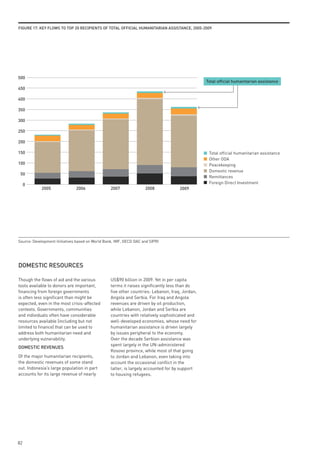 FiGuRe 17: key Flows to top 20 ReCipients oF totAl oFFiCiAl HumAnitARiAn AssistAnCe, 2005-2009




500
                                                                                                 Total official humanitarian assistance
450

400

350

300

250

200

150                                                                                               Total official humanitarian assistance
                                                                                                  Other ODA
100                                                                                               Peacekeeping
                                                                                                  Domestic revenue
 50
                                                                                                  Remittances
     0                                                                                            Foreign Direct Investment
            2005               2006               2007              2008             2009




Source: Development Initiatives based on World Bank, IMF, OECD DAC and SIPRI




domestiC ResouRCes

Though the flows of aid and the various           US$90 billion in 2009. Yet in per capita
tools available to donors are important,          terms it raises significantly less than do
financing from foreign governments                five other countries: Lebanon, Iraq, Jordan,
is often less significant than might be           Angola and Serbia. For Iraq and Angola
expected, even in the most crisis-affected        revenues are driven by oil production,
contexts. Governments, communities                while Lebanon, Jordan and Serbia are
and individuals often have considerable           countries with relatively sophisticated and
resources available (including but not            well-developed economies, whose need for
limited to finance) that can be used to           humanitarian assistance is driven largely
address both humanitarian need and                by issues peripheral to the economy.
underlying vulnerability.                         Over the decade Serbian assistance was
                                                  spent largely in the UN-administered
domestiC Revenues
                                                  Kosovo province, while most of that going
Of the major humanitarian recipients,             to Jordan and Lebanon, even taking into
the domestic revenues of some stand               account the occasional conflict in the
out. Indonesia’s large population in part         latter, is largely accounted for by support
accounts for its large revenue of nearly          to housing refugees.




82
 