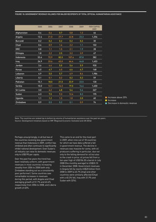 FiGuRe 18: GoveRnment Revenue volumes FoR mAJoR ReCipients oF totAl oFFiCiAl HumAnitARiAn AssistAnCe




                          2005        2006        2007         2008        2009       peR CApitA
                                                                                         2009
Afghanistan                0.4         0.6         0.7         0.8         1.3             46
Angola                    12.4        21.0        27.7         42.8        23.3          1,256
Burundi                    0.2         0.2         0.2         0.2         0.2             30
Chad                       0.4         0.9         1.6         2.2         1.1            102
dRC                        0.8         1.1         1.5         2.1         1.9             28
ethiopia                   1.8         2.2         2.5         3.2         3.9             47
indonesia                 53.4        72.9        82.5        107.6        87.8           382
iraq                      24.9        33.6        45.0         66.4        44.8          1,453
Jordan                     3.6         4.4         5.0         5.6         5.9            930
kenya                      4.0         4.7         6.0         6.6         6.7            168
lebanon                    4.9         5.0         5.7         6.9         8.4           1,986
liberia                    0.1         0.1         0.2         0.2         0.2             59
pakistan                  15.1        18.0        21.5         23.9        23.5           130
serbia                    10.0        12.1        16.3         19.5        16.4          1,650
sri lanka                  3.0         4.2         4.8         5.4         5.4            267
sudan                      6.3         7.5         9.3         12.4        8.3            195
uganda                     1.1         1.2         1.5         1.8         2.0             60                Increase above 20%
                                                                                                             Increase
zimbabwe                   0.9         0.5         0.2         0.1         0.9             74                Decrease in domestic revenue




Note: The countries are ranked top to bottom by volume of humanitarian assistance over the past ten years.
Source: Development Initiatives based on IMF (Regional Economic Outlooks) and UN DESA




Perhaps unsurprisingly, in all but two of           This came to an end for the most part
the countries receiving less government             in 2009, when nine out of 18 countries
revenue than Indonesia in 2009, conflict has        for which we have data suffered a fall
inhibited and often continues to significantly      in government revenue. The decline in
inhibit national development. Even Sudan’s          revenues was massive for some, with oil
oil industry can raise its domestic revenues        producers suffering in particular, due not
only to US$195 per capita.                          only to the falling demand for oil but also
                                                    to the crash in price: oil prices fell from a
Over the past five years the trend has
                                                    ten-year high of US$106.30 a barrel in July
been relatively uniform, with government
                                                    2008 (the monthly average) to US$33.10
revenues in most countries increasing
                                                    in December 2008. Government revenues
steadily from 2004 to 2008 (with only
                                                    in Angola fell by nearly US$20 billion from
Zimbabwe standing out as a consistently
                                                    2008 to 2009 (a 45.7% drop) and other
poor performer). Some countries saw
                                                    countries were similarly affected (Chad
remarkable increases in revenues
                                                    with a 40.3% fall, Iraq with 31.9% and
during this period, with Angola and Chad
                                                    Sudan with 32%).
averaging growth of 51.7% and 63.6%
respectively from 2006 to 2008, and Liberia
growth of 40%.




                                                                                                                                            83
 