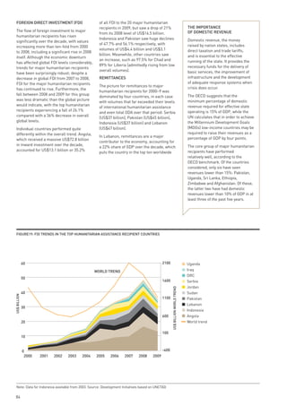 FoReiGn diReCt investment (Fdi)                    of all FDI to the 20 major humanitarian
                                                     recipients in 2009, but saw a drop of 21%                                tHe impoRtAnCe
  The flow of foreign investment to major                                                                                     oF domestiC Revenue
                                                     from its 2008 level of US$16.5 billion.
  humanitarian recipients has risen
                                                     Indonesia and Pakistan saw huge declines                                 Domestic revenue, the money
  significantly over the decade, with values
                                                     of 47.7% and 56.1% respectively, with                                    raised by nation states, includes
  increasing more than ten-fold from 2000
                                                     volumes of US$4.4 billion and US$3.1                                     direct taxation and trade tariffs,
  to 2008, including a significant rise in 2008
                                                     billion. Meanwhile, other countries saw                                  and is essential to the effective
  itself. Although the economic downturn
                                                     an increase, such as 97.5% for Chad and                                  running of the state. It provides the
  has affected global FDI levels considerably,
                                                     89% for Liberia (admittedly rising from low                              necessary funds for the delivery of
  trends for major humanitarian recipients
                                                     overall volumes).                                                        basic services, the improvement of
  have been surprisingly robust; despite a
  decrease in global FDI from 2007 to 2008,          RemittAnCes                                                              infrastructure and the development
  FDI for the major humanitarian recipients                                                                                   of adequate response systems when
                                                     The picture for remittances to major                                     crisis does occur.
  has continued to rise. Furthermore, the
                                                     humanitarian recipients for 2000–9 was
  fall between 2008 and 2009 for this group                                                                                   The OECD suggests that the
                                                     dominated by four countries, in each case
  was less dramatic than the global picture                                                                                   minimum percentage of domestic
                                                     with volumes that far exceeded their levels
  would indicate, with the top humanitarian                                                                                   revenue required for effective state
                                                     of international humanitarian assistance
  recipients experiencing a fall of 26.1%                                                                                     operating is 15% of GDP, while the
                                                     and even total ODA over that period: Serbia
  compared with a 36% decrease in overall                                                                                     UN calculates that in order to achieve
                                                     (US$37 billion), Pakistan (US$45 billion),
  global levels.                                                                                                              the Millennium Development Goals
                                                     Indonesia (US$37 billion) and Lebanon
  Individual countries performed quite               (US$47 billion).                                                         (MDGs) low-income countries may be
  differently within the overall trend. Angola,                                                                               required to raise their revenues as a
                                                     In Lebanon, remittances are a major                                      percentage of GDP by four points.
  which received a massive US$72.8 billion
                                                     contributor to the economy, accounting for
  in inward investment over the decade,                                                                                       The core group of major humanitarian
                                                     a 22% share of GDP over the decade, which
  accounted for US$13.1 billion or 35.2%                                                                                      recipients have performed
                                                     puts the country in the top ten worldwide
                                                                                                                              relatively well, according to the
                                                                                                                              OECD benchmark. Of the countries
                                                                                                                              considered, only six have seen
                                                                                                                              revenues lower than 15%: Pakistan,
                                                                                                                              Uganda, Sri Lanka, Ethiopia,
                                                                                                                              Zimbabwe and Afghanistan. Of these,
                                                                                                                              the latter two have had domestic
                                                                                                                              revenues lower than 10% of GDP in at
                                                                                                                              least three of the past five years.




  FiGuRe19: Fdi tRends in tHe top HumAnitARiAn AssistAnCe ReCipient CountRies




              60                                                                             2100                             Uganda
                                                  WORLD TREND                                                                 Iraq
                                                                                                                              DRC
              50
                                                                                             1600                             Serbia
                                                                                                                              Jordan
                                                                                                    US$ BILLION WORLD TREND




              40                                                                                                              Sudan
US$ BILLION




                                                                                             1100                             Pakistan
                                                                                                                              Lebanon
              30
                                                                                                                              Indonesia
                                                                                             600                              Angola
              20                                                                                                              World trend

                                                                                             100
              10


              0                                                                              -400
               2000   2001   2002   2003   2004    2005     2006     2007    2008     2009




  Note: Data for Indonesia available from 2003. Source: Development Initiatives based on UNCTAD

 84
 