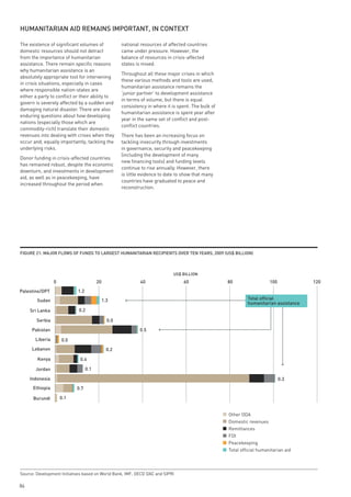 HumAnitARiAn Aid RemAins impoRtAnt, in Context

The existence of significant volumes of              national resources of affected countries
domestic resources should not detract                came under pressure. However, the
from the importance of humanitarian                  balance of resources in crisis-affected
assistance. There remain specific reasons            states is mixed.
why humanitarian assistance is an
                                                     Throughout all these major crises in which
absolutely appropriate tool for intervening
                                                     these various methods and tools are used,
in crisis situations, especially in cases
                                                     humanitarian assistance remains the
where responsible nation-states are
                                                     ‘junior partner’ to development assistance
either a party to conflict or their ability to
                                                     in terms of volume, but there is equal
govern is severely affected by a sudden and
                                                     consistency in where it is spent. The bulk of
damaging natural disaster. There are also
                                                     humanitarian assistance is spent year after
enduring questions about how developing
                                                     year in the same set of conflict and post-
nations (especially those which are
                                                     conflict countries.
commodity-rich) translate their domestic
revenues into dealing with crises when they          There has been an increasing focus on
occur and, equally importantly, tackling the         tackling insecurity through investments
underlying risks.                                    in governance, security and peacekeeping
                                                     (including the development of many
Donor funding in crisis-affected countries
                                                     new financing tools) and funding levels
has remained robust, despite the economic
                                                     continue to rise annually. However, there
downturn, and investments in development
                                                     is little evidence to date to show that many
aid, as well as in peacekeeping, have
                                                     countries have graduated to peace and
increased throughout the period when
                                                     reconstruction.




FiGuRe 21: mAJoR Flows oF Funds to lARGest HumAnitARiAn ReCipients oveR ten yeARs, 2009 (us$ Billion)



                                                                             US$ BILLION
                 0                      20                    40                  60                 80                  100            120
Palestine/OPT               1.2
        Sudan                                1.3                                                              Total official
                                                                                                              humanitarian assistance
     Sri Lanka               0.2

        Serbia                                 0.0
      Pakistan                                               0.5

       Liberia       0.0
      Lebanon                                  0.2

        Kenya                0.4

       Jordan                     0.1

     Indonesia                                                                                                                 0.3
      Ethiopia              0.7

      Burundi        0.1


                                                                                                     Other ODA
                                                                                                     Domestic revenues
                                                                                                     Remittances
                                                                                                     FDI
                                                                                                     Peacekeeping
                                                                                                     Total official humanitarian aid




Source: Development Initiatives based on World Bank, IMF, OECD DAC and SIPRI

86
 