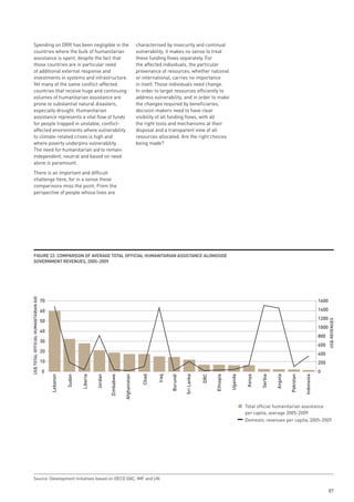 Spending on DRR has been negligible in the                                                        characterised by insecurity and continual
       countries where the bulk of humanitarian                                                          vulnerability, it makes no sense to treat
       assistance is spent, despite the fact that                                                        these funding flows separately. For
       those countries are in particular need                                                            the affected individuals, the particular
       of additional external response and                                                               provenance of resources, whether national
       investments in systems and infrastructure.                                                        or international, carries no importance
       Yet many of the same conflict-affected                                                            in itself. Those individuals need change.
       countries that receive huge and continuing                                                        In order to target resources efficiently to
       volumes of humanitarian assistance are                                                            address vulnerability, and in order to make
       prone to substantial natural disasters,                                                           the changes required by beneficiaries,
       especially drought. Humanitarian                                                                  decision makers need to have clear
       assistance represents a vital flow of funds                                                       visibility of all funding flows, with all
       for people trapped in unstable, conflict-                                                         the right tools and mechanisms at their
       affected environments where vulnerability                                                         disposal and a transparent view of all
       to climate-related crises is high and                                                             resources allocated. Are the right choices
       where poverty underpins vulnerability.                                                            being made?
       The need for humanitarian aid to remain
       independent, neutral and based on need
       alone is paramount.
       There is an important and difficult
       challenge here, for in a sense these
       comparisons miss the point. From the
       perspective of people whose lives are




       FiGuRe 22: CompARison oF AveRAGe totAl oFFiCiAl HumAnitARiAn AssistAnCe AlonGside
       GoveRnment Revenues, 2005–2009
US$ TOTAL OFFICIAL HUMANITARIAN AID




                                      70                                                                                                                                                                                   1600

                                      60                                                                                                                                                                                   1400
                                                                                                                                                                                                                           1200

                                                                                                                                                                                                                                  US$-REVENUES
                                      50
                                                                                                                                                                                                                           1000
                                      40
                                                                                                                                                                                                                           800
                                      30
                                                                                                                                                                                                                           600
                                      20
                                                                                                                                                                                                                           400
                                      10                                                                                                                                                                                   200
                                      0                                                                                                                                                                                    0
                                           Lebanon


                                                     Sudan


                                                             Liberia


                                                                       Jordan

                                                                                Zimbabwe


                                                                                           Afghanistan


                                                                                                           Chad


                                                                                                                   Iraq

                                                                                                                          Burundi

                                                                                                                                    Sri Lanka


                                                                                                                                                DRC

                                                                                                                                                      Ethiopia


                                                                                                                                                                 Uganda


                                                                                                                                                                          Kenya


                                                                                                                                                                                  Serbia


                                                                                                                                                                                           Angola


                                                                                                                                                                                                    Pakistan


                                                                                                                                                                                                               Indonesia




                                                                                                                                                                          Total official humanitarian assistance
                                                                                                                                                                          per capita, average 2005-2009
                                                                                                                                                                          Domestic revenues per capita, 2005-2009




       Source: Development Initiatives based on OECD DAC, IMF and UN

                                                                                                                                                                                                                                  87
 