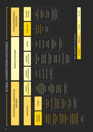 90
                                                      GLOBAL HUMANITARIAN ASSISTANCE

                 INTERNATIONAL HUMANITARIAN                                                                                                                OTHER INTERNATIONAL
                                                                                                 DOMESTIC RESPONSE
                          RESPONSE                                                                                                                             RESOURCES




                                                     PRIVATE                  NATIONAL                  NATIONAL                                                                NON-ODA
                   GOVERNMENTS                                                                                                       PEOPLE              OTHER ODA
                                                  CONTRIBUTIONS             GOVERNMENTS               INSTITUTIONS                                                              ELIGIBLE




                                                        Private                  Ministries           National and local             Diaspora           Sector allocable       Military
         OECD DAC                                                                                                                                                           humanitarian aid
                                OTHERS               contributions                                          NGOs                                         ODA, such as
         MEMBERS                                   reported to annual         Disaster funds                                       Communities          governance and
                                                  reports from NGOs,                                   Red Cross and                                                          Peacekeeping
                                                                                                                                                            security           assistance
                                                   UN and Red Cross         Local government            Red Crescent               General public
                                                       2009-2010                                      national societies                                  Source: OECD
       23 OECD DAC          Non-OECD DAC                                     Domestic military                                       Affected                                 Other foreign
                                                                                                                                                            DAC stats
     governments and          members                   Private                                                                    communities                                 assistance
                                                                                                      Community-based
      EU institutions                                contributions            Sources: Ministry of
                                                                                                        organisations
                           Voluntary reporting    reported to the FTS       Finance, DADs and funds
                                                                                                                               Quantitative data                           Sources: SIPRI, UN OCHA
     Obligatory annual                                2009-2010                                                                 very difficult to                              FTS, direct from
     reporting to public   FTS captures what                                                            Faith-based                                                        governments and various
                                                                                                        organisations              capture
         database           donors report as                                                                                                                                  secondary sources
                                                    2009-2010 not
                            humanitarian aid         comparable                                        Private sector         Source: Remittance data
      Account for 70%                               between years                                                                from World Bank
      of international      Not comparable
                                                                                                      Other civil society
       humanitarian         between donors
                                                  Sources: Annual reports
     response figure in         or years            and UN OCHA FTS                                   Sources: Direct from
            2009                                                                                       organisations and
                           87 donors in 2009,                                                           annual reports
     Totals allocable by      127 in 2010
     country and region,
       OECD DAC data       Sources: UN OCHA FTS
      comprises 96% of      and OECD DAC stats                                                                 KEY: HOW ROBUST IS THE SOURCE?
     our data 2000-2009
                                                                                                                     Very Robust           Moderately          Not Very           Not at all
           Source:
        OECD DAC stats
 