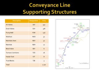 Description Designation Q-ty
AirValves A/V 532
DrainValves D/V 378
PumpWell P/W 146
Washout W/O 32
Manhole /Vent M/V 32
Manhole M/H 17
BlockValve B/V 6
Turnout / Junctions T/O 16
FeederTank F/T 8
Trust Blocks T/B 3
Total 1.170