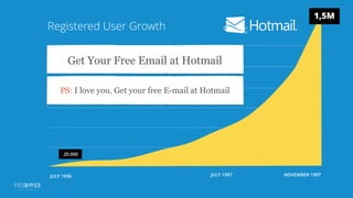 JULY 1997 NOVEMBER 1997JULY 1996
Registered User Growth
20.000
1,5M
Get Your Free Email at Hotmail
PS: I love you. Get your free E-mail at Hotmail
 
