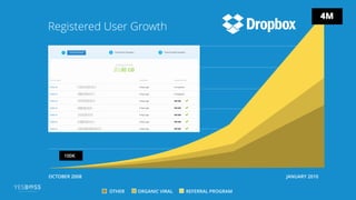 OTHER ORGANIC VIRAL REFERRAL PROGRAM
Registered User Growth
OCTOBER 2008 JANUARY 2010
100K
4M
 