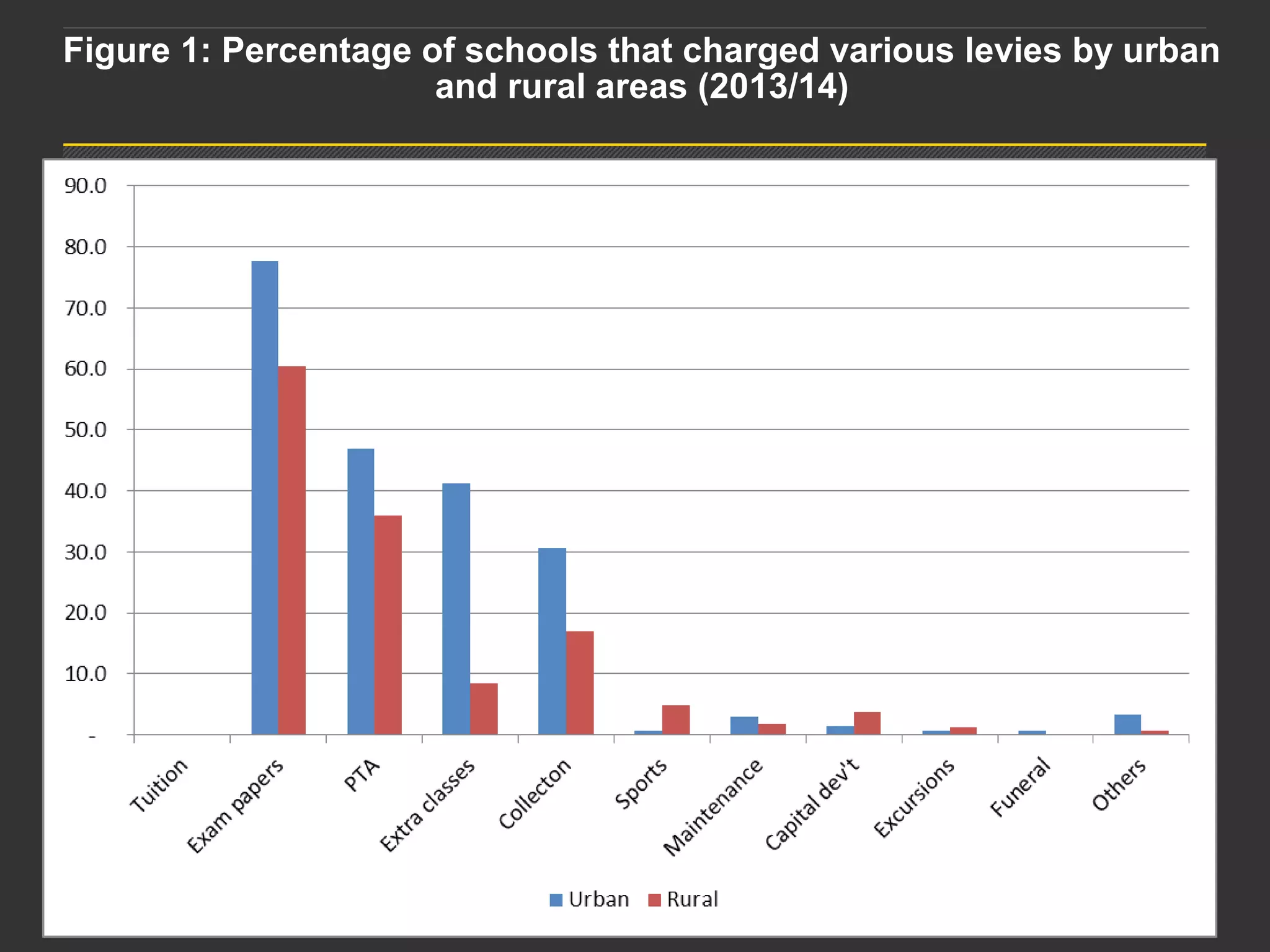 Presentation titlePage 10
Figure 1: Percentage of schools that charged various levies by urban
and rural areas (2013/14)
 
