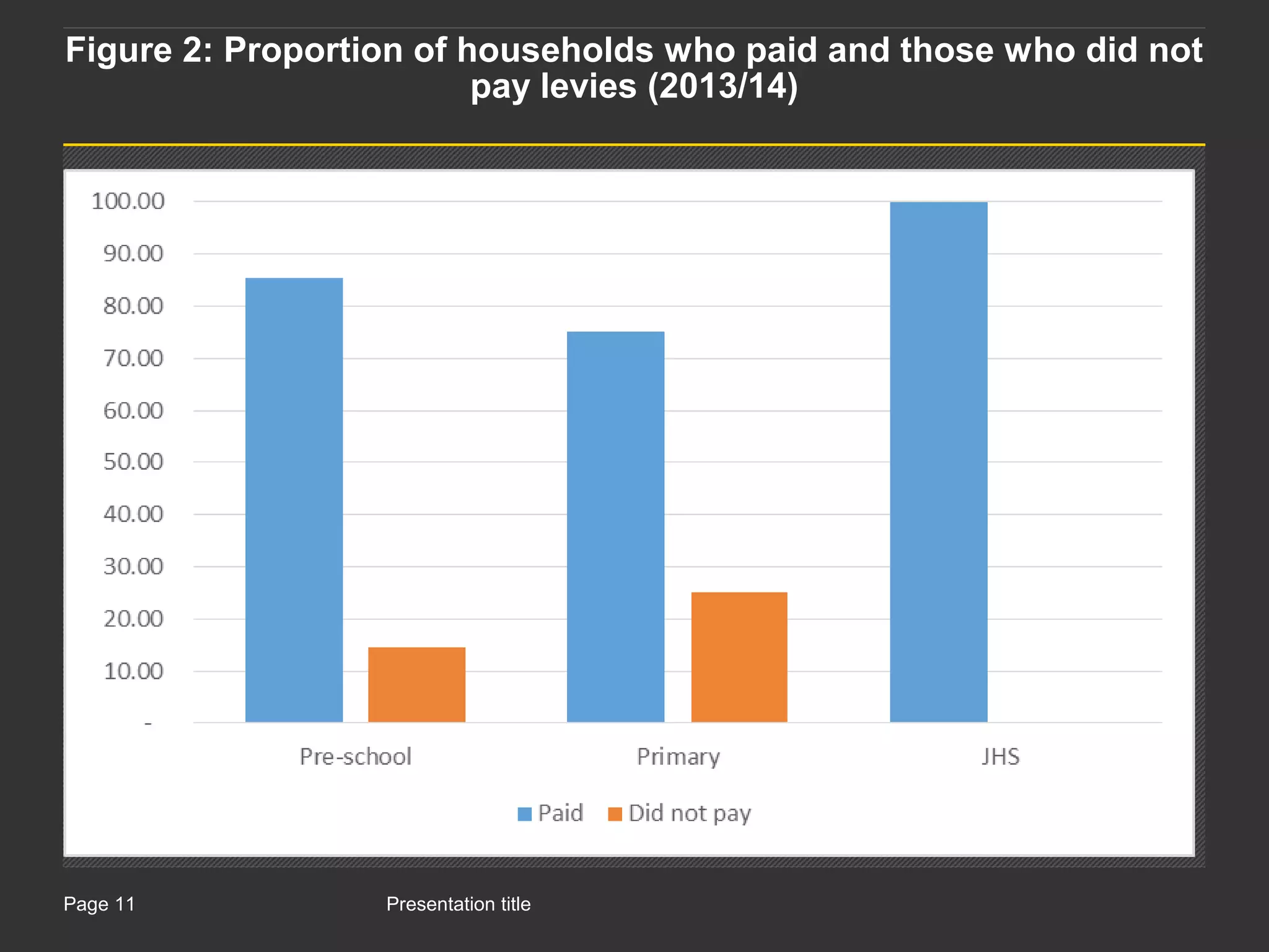 Presentation titlePage 11
Figure 2: Proportion of households who paid and those who did not
pay levies (2013/14)
 