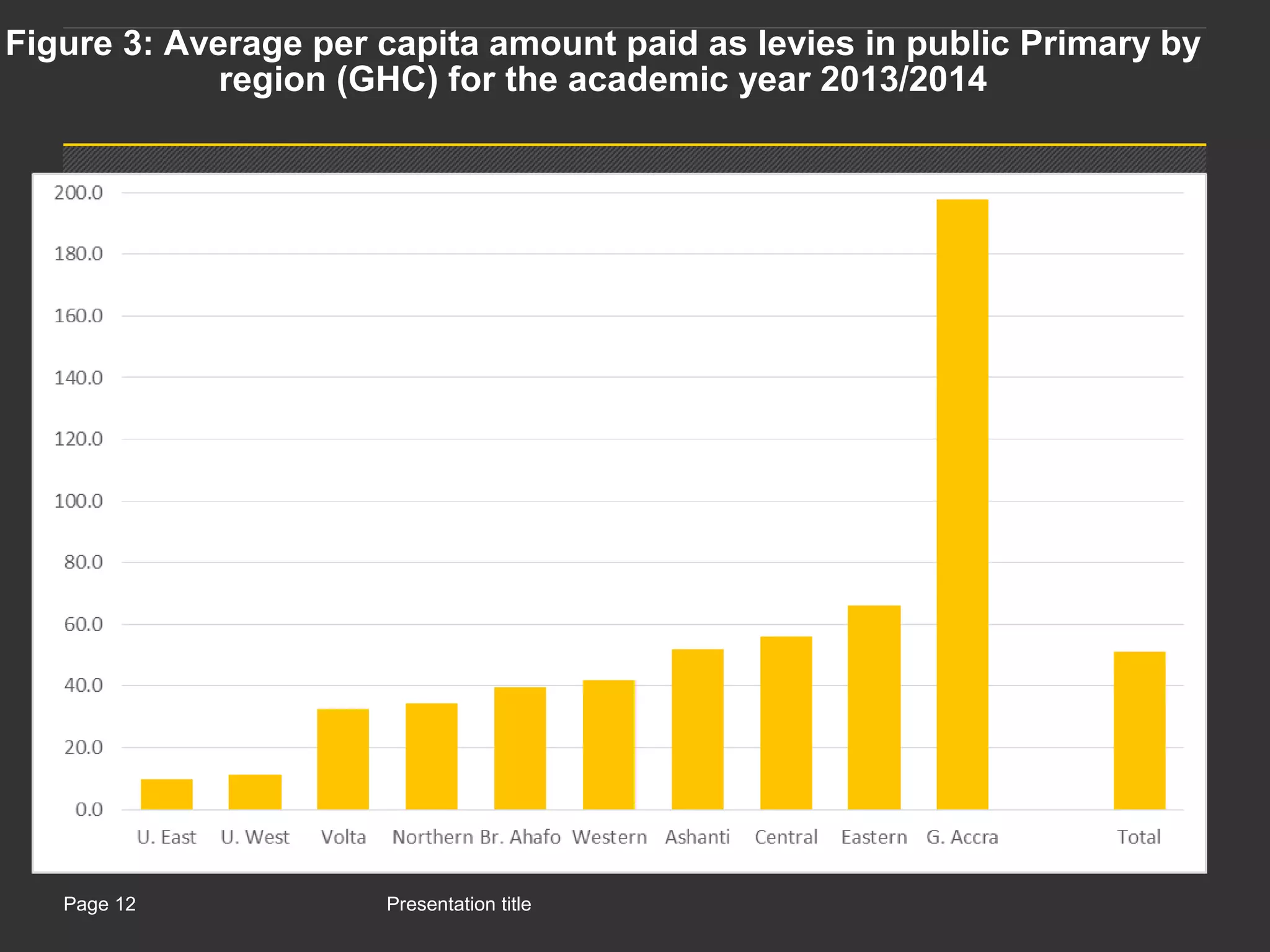 Presentation titlePage 12
Figure 3: Average per capita amount paid as levies in public Primary by
region (GHC) for the academic year 2013/2014
 
