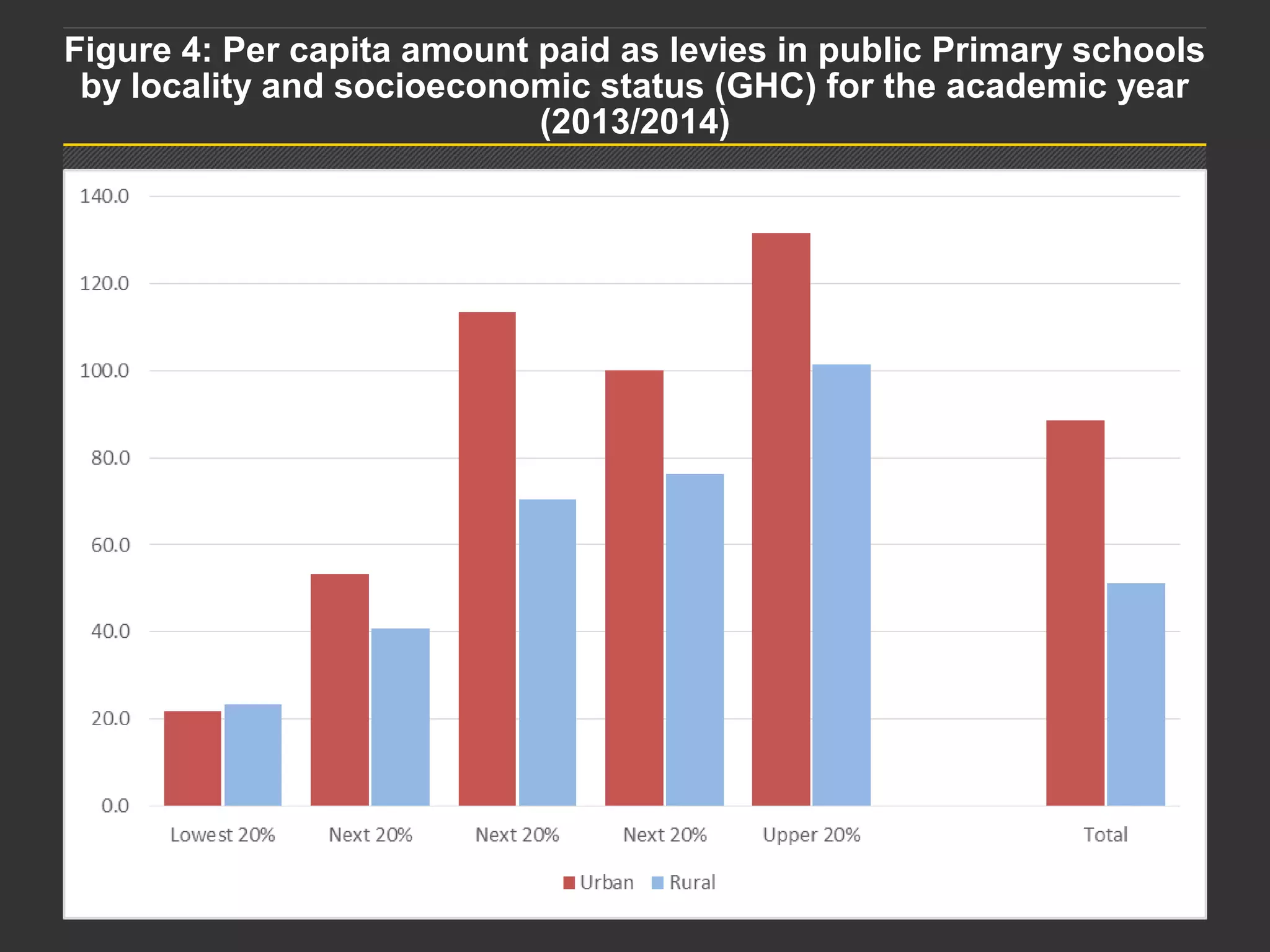 Presentation titlePage 13
Figure 4: Per capita amount paid as levies in public Primary schools
by locality and socioeconomic status (GHC) for the academic year
(2013/2014)
 