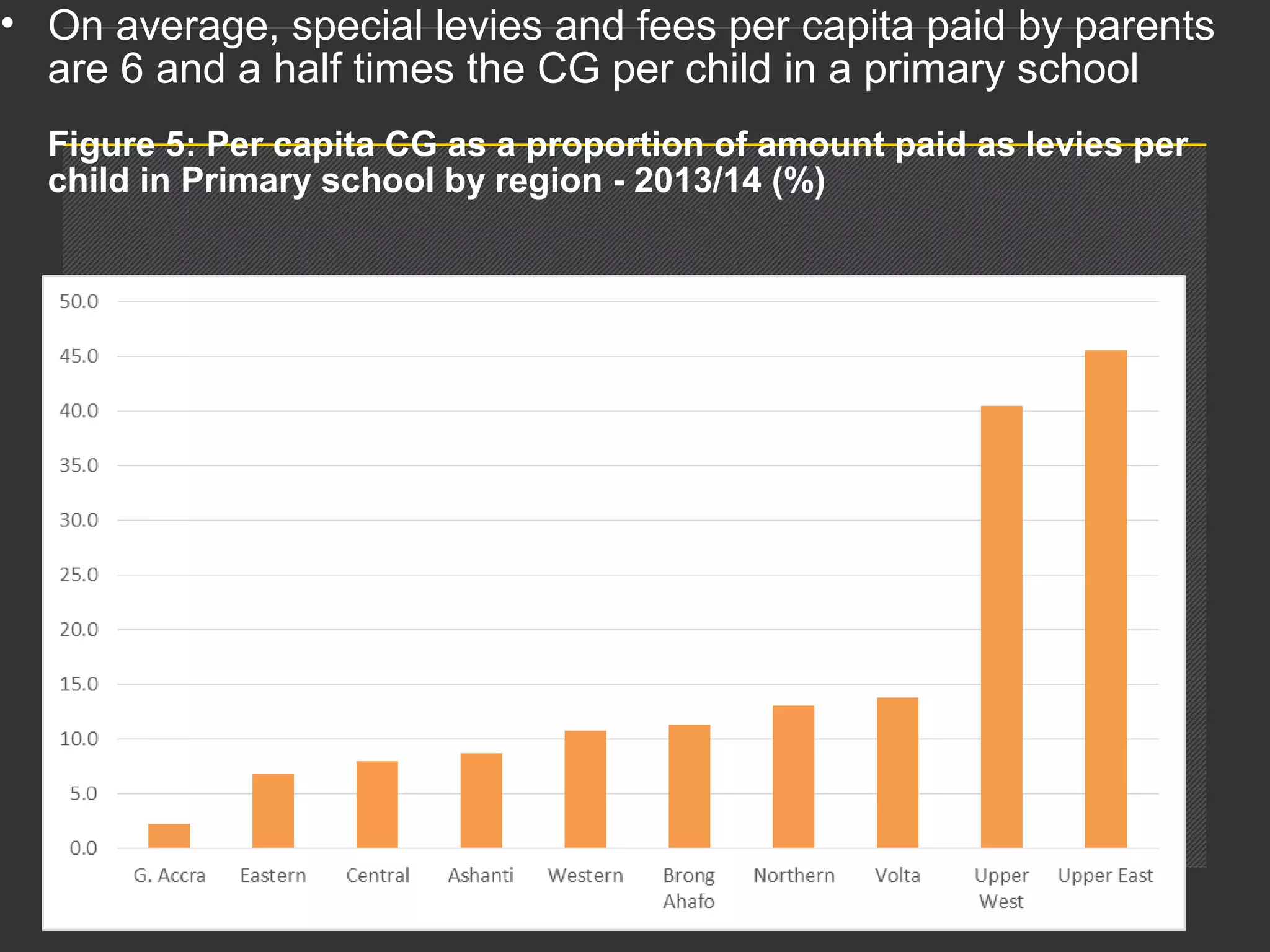 Presentation titlePage 14
• On average, special levies and fees per capita paid by parents
are 6 and a half times the CG per child in a primary school
Figure 5: Per capita CG as a proportion of amount paid as levies per
child in Primary school by region - 2013/14 (%)
 