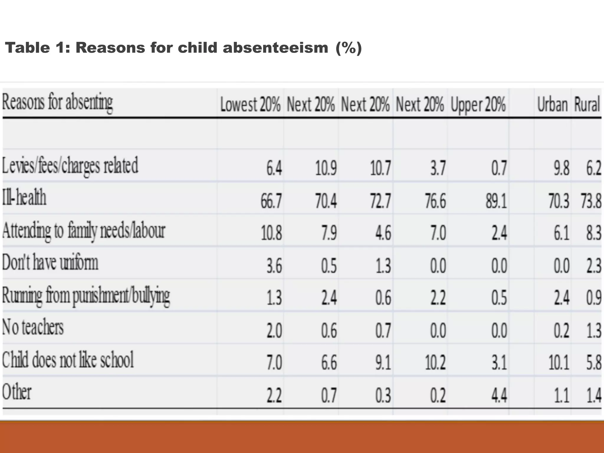 Table 1: Reasons for child absenteeism (%)
 