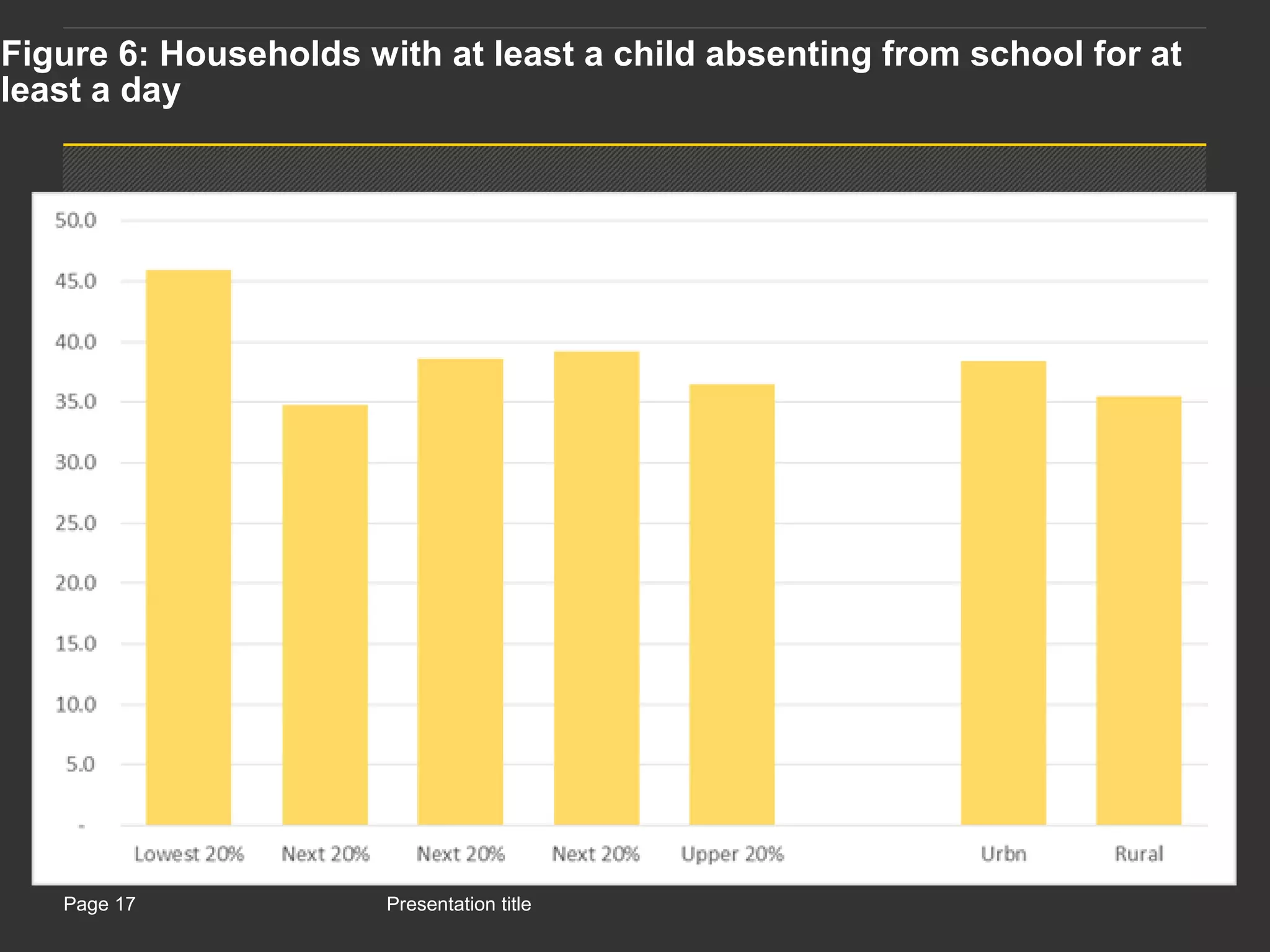 Presentation titlePage 17
Figure 6: Households with at least a child absenting from school for at
least a day
 