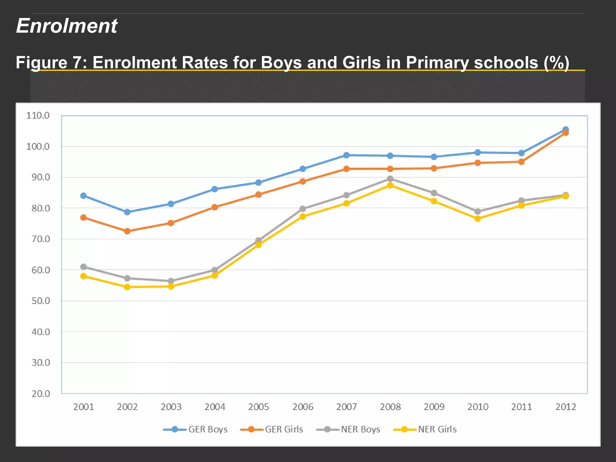 Presentation titlePage 18
Enrolment
Figure 7: Enrolment Rates for Boys and Girls in Primary schools (%)
 